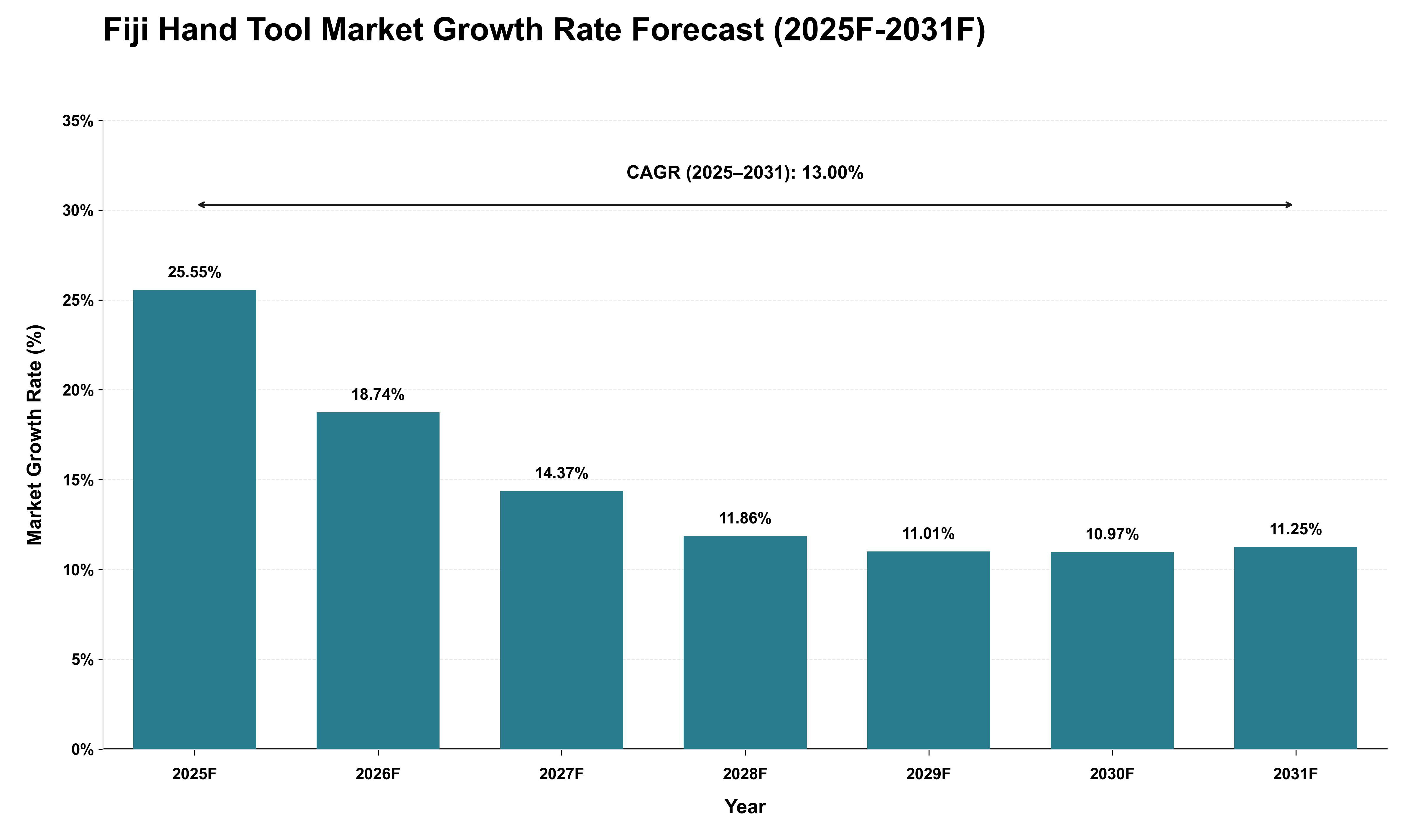 Fiji Hand Tool Market Growth Rate Analysis (2025 - 2031)