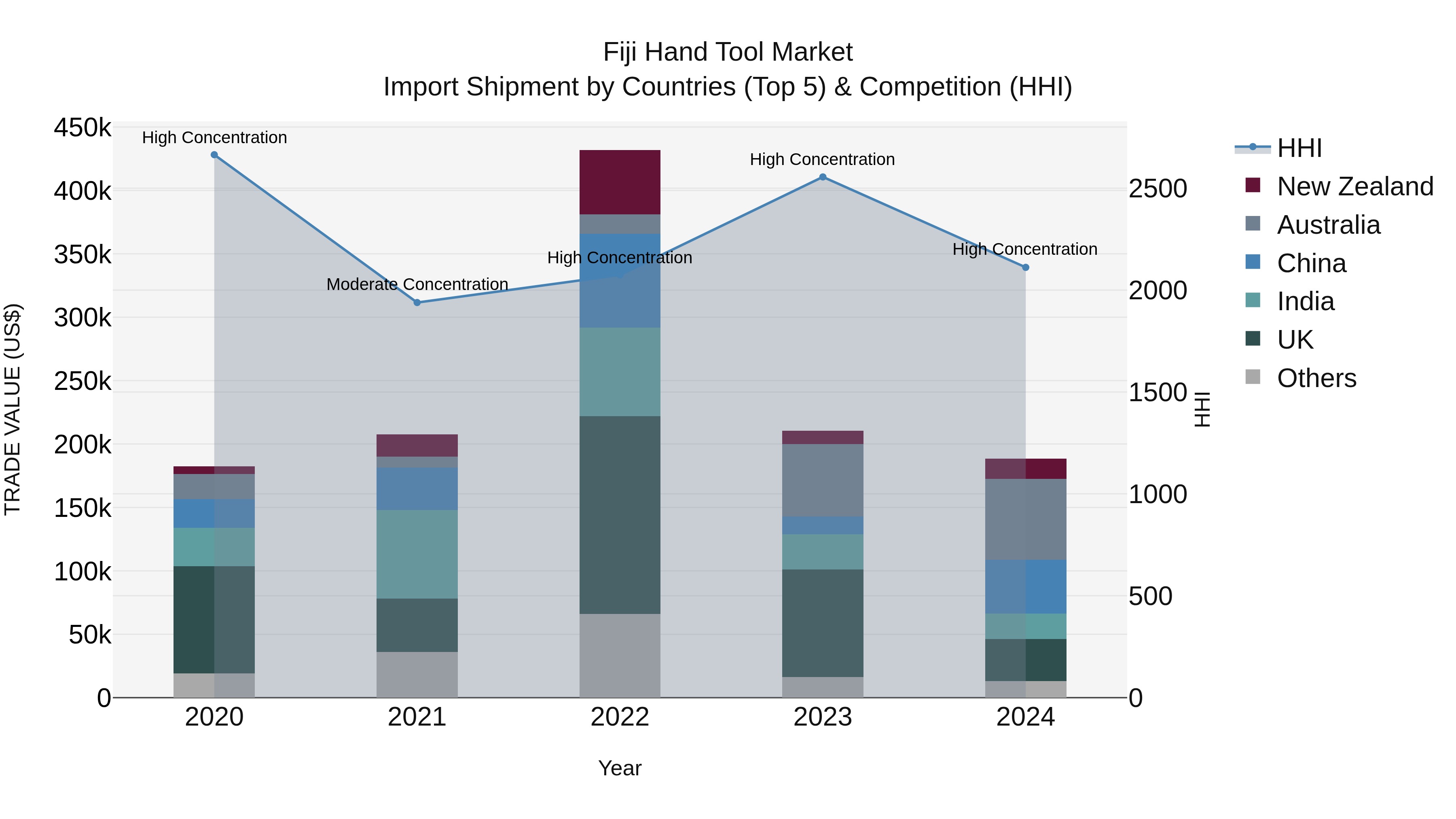 Fiji Hand Tool Market Top 5 Importing Countries and Market Competition (HHI) Analysis