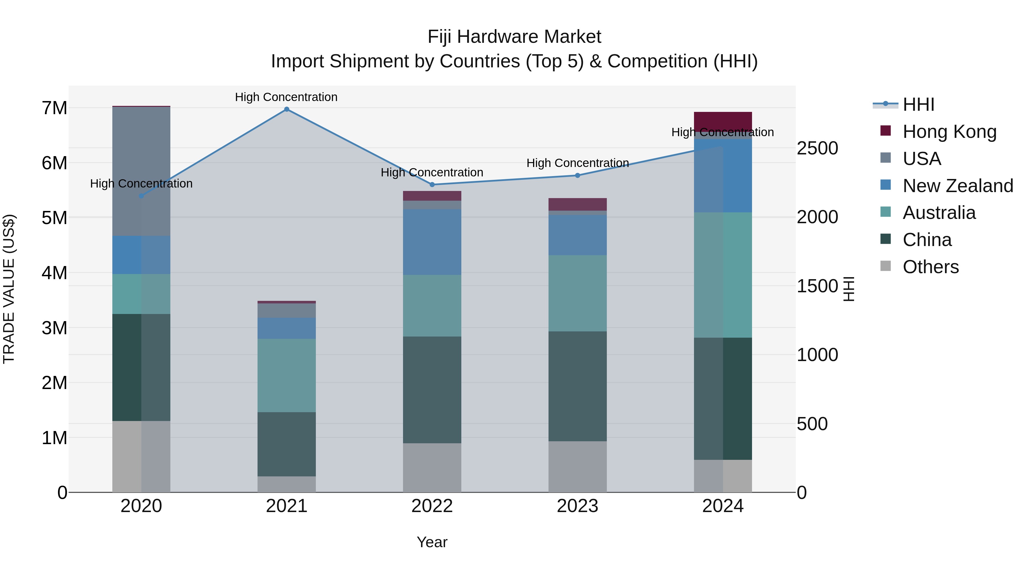 Fiji Hardware Market Top 5 Importing Countries and Market Competition (HHI) Analysis