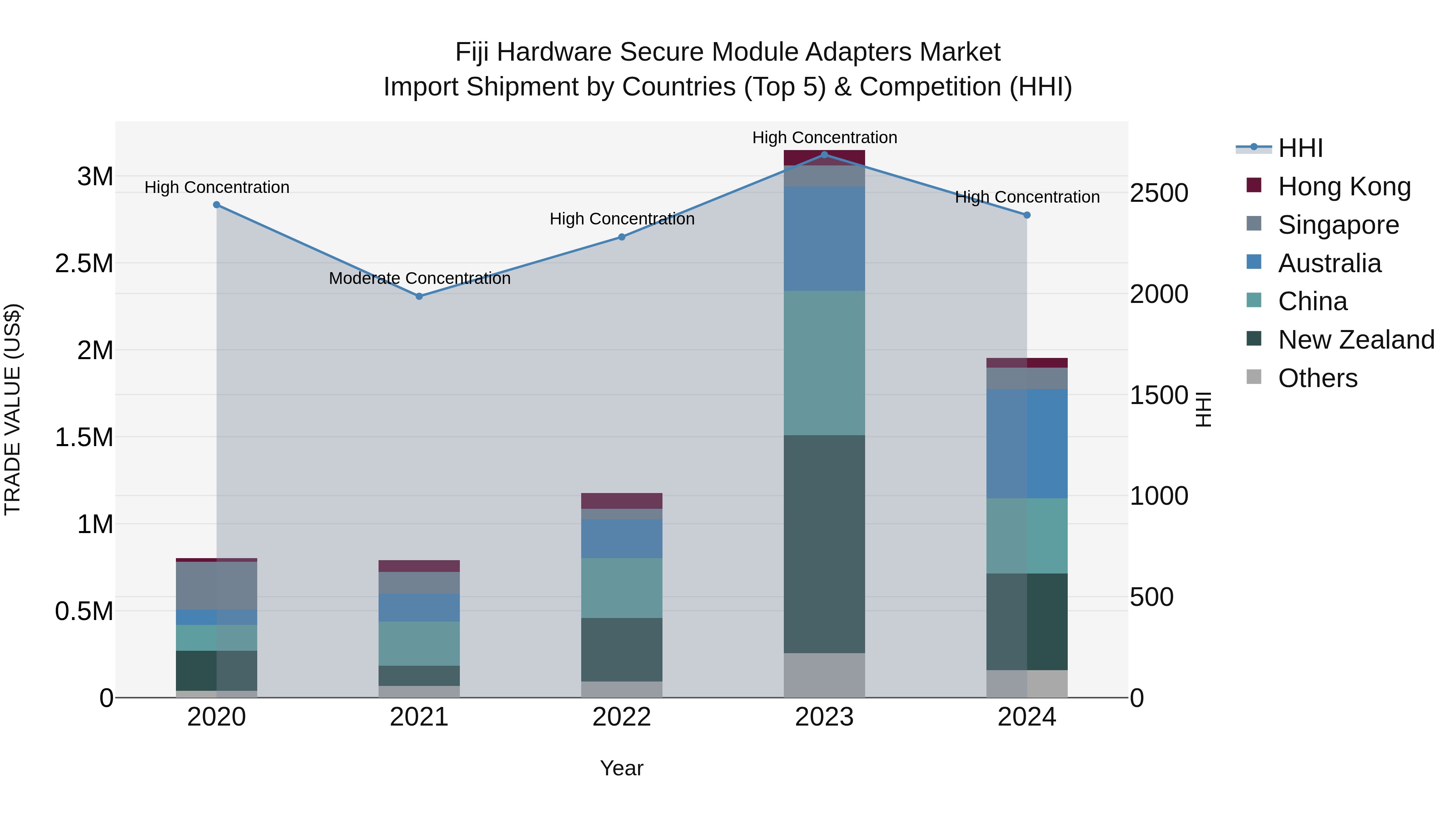 Fiji Hardware Secure Module Adapters Market Top 5 Importing Countries and Market Competition (HHI) Analysis
