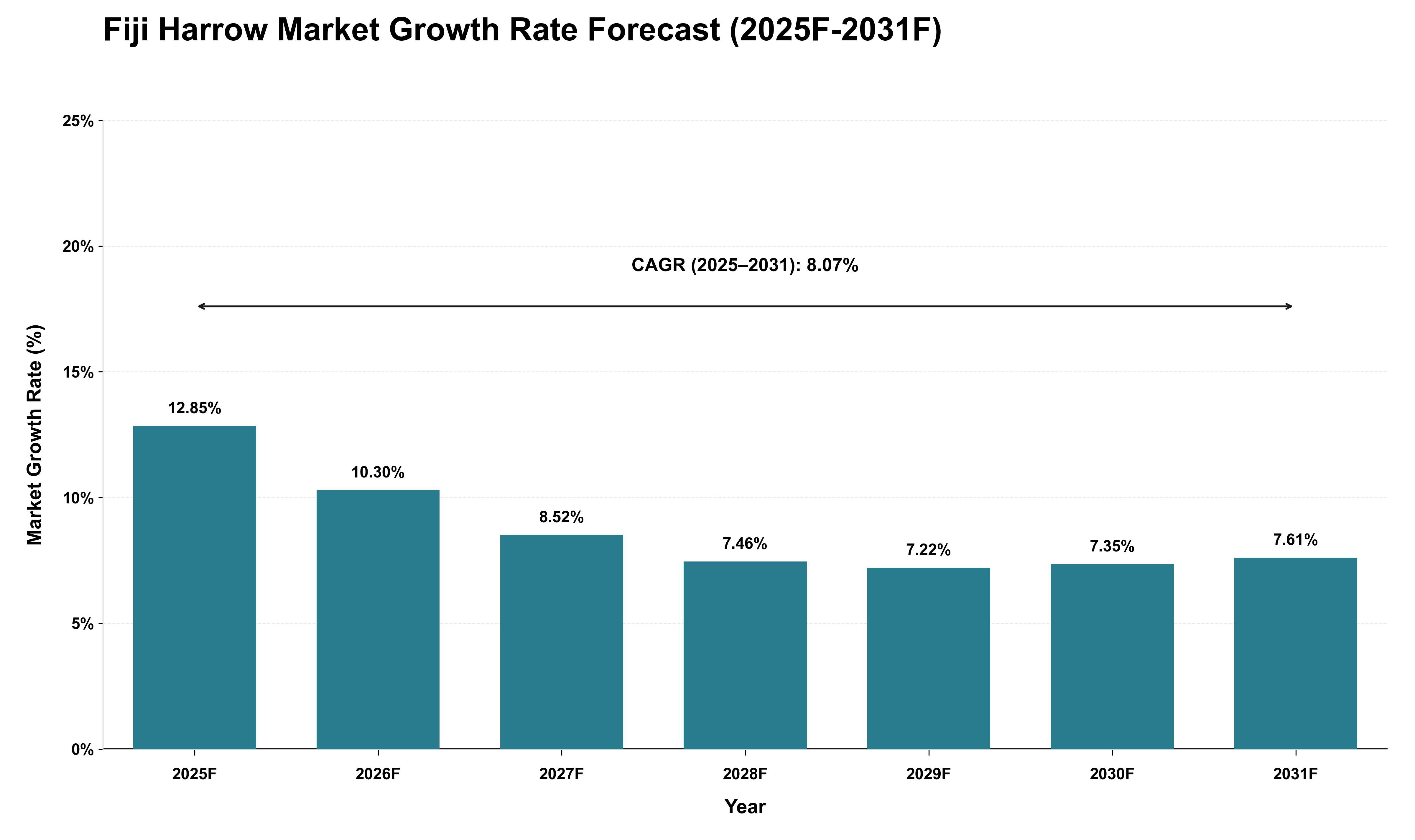 Fiji Harrow Market Growth Rate Analysis (2025 - 2031)