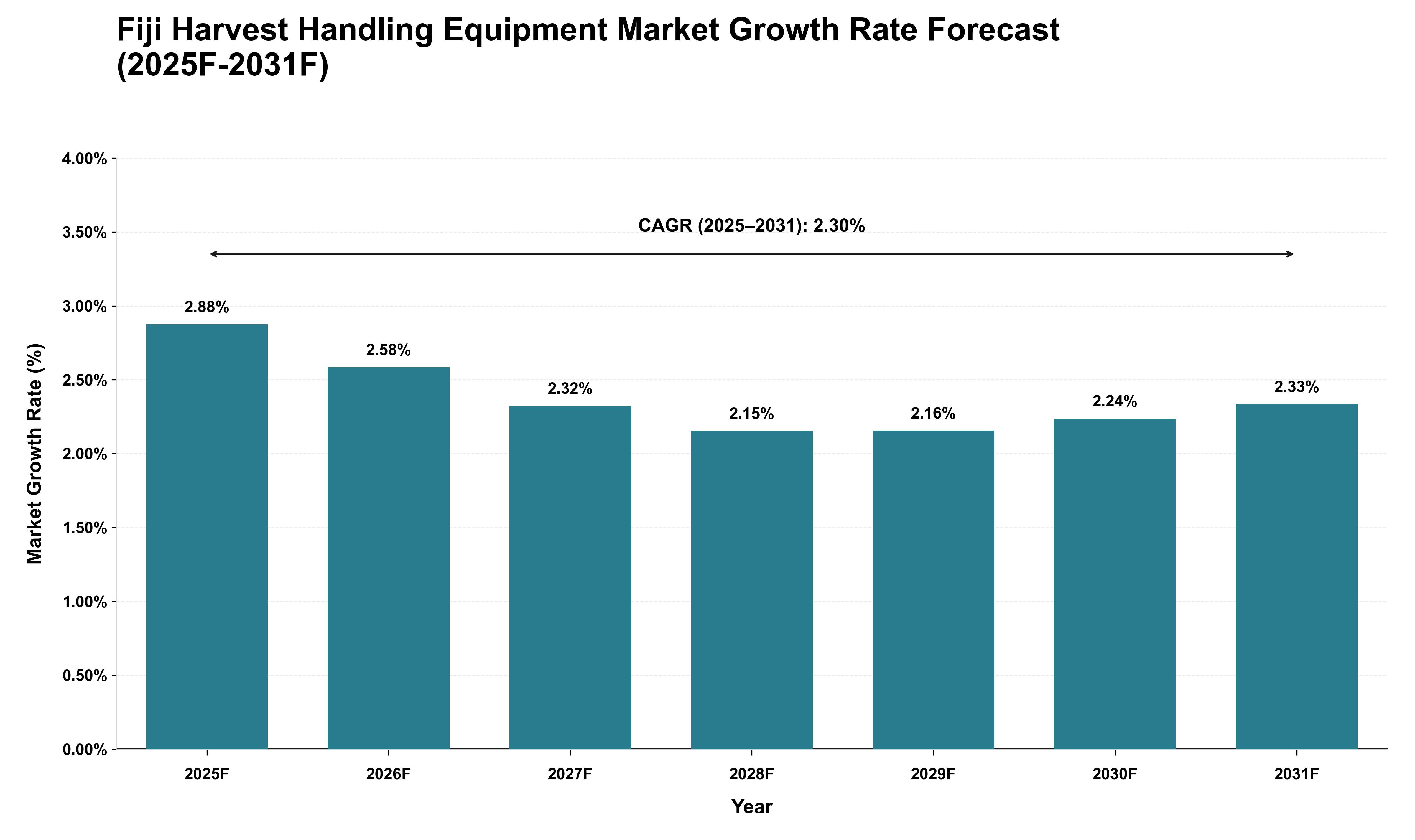 Fiji Harvest Handling Equipment Market Growth Rate Analysis (2025 - 2031)