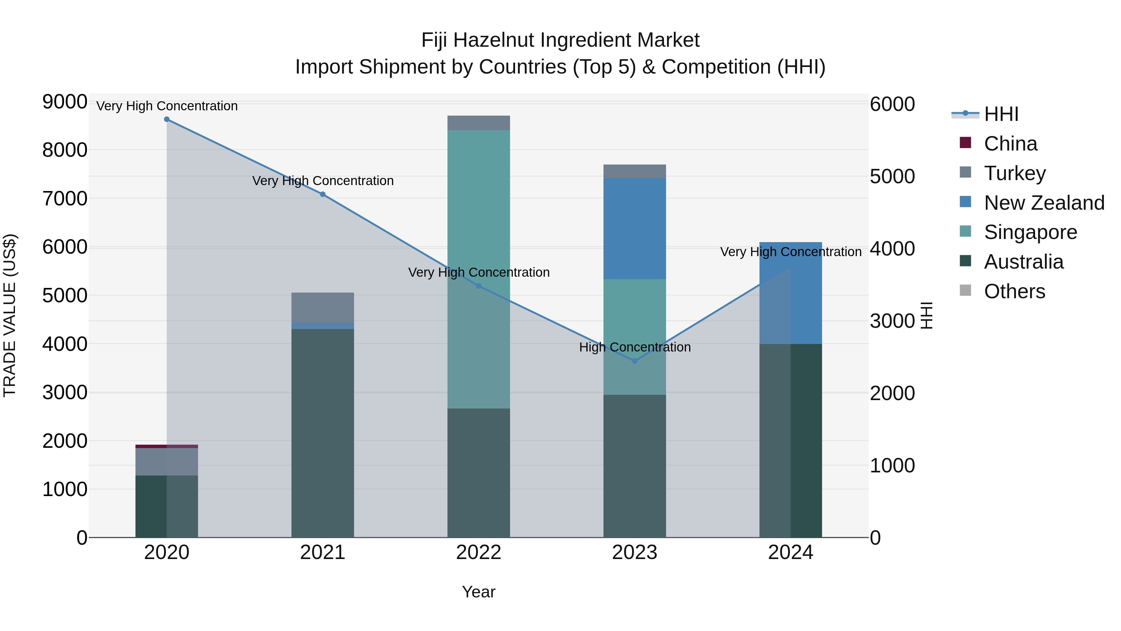 Fiji Hazelnut Ingredient Market Top 5 Importing Countries and Market Competition (HHI) Analysis