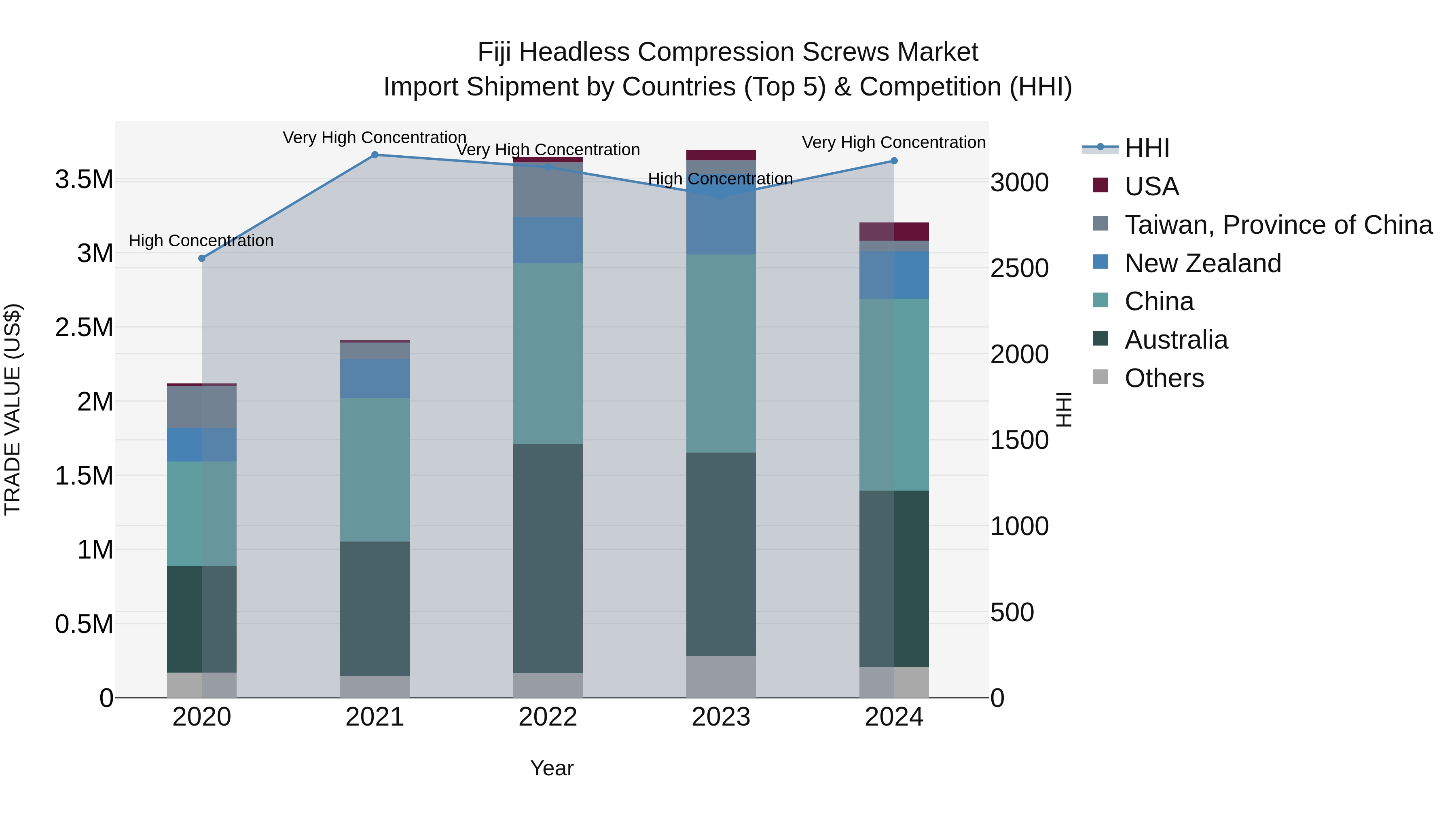 Fiji Headless Compression Screws Market Top 5 Importing Countries and Market Competition (HHI) Analysis