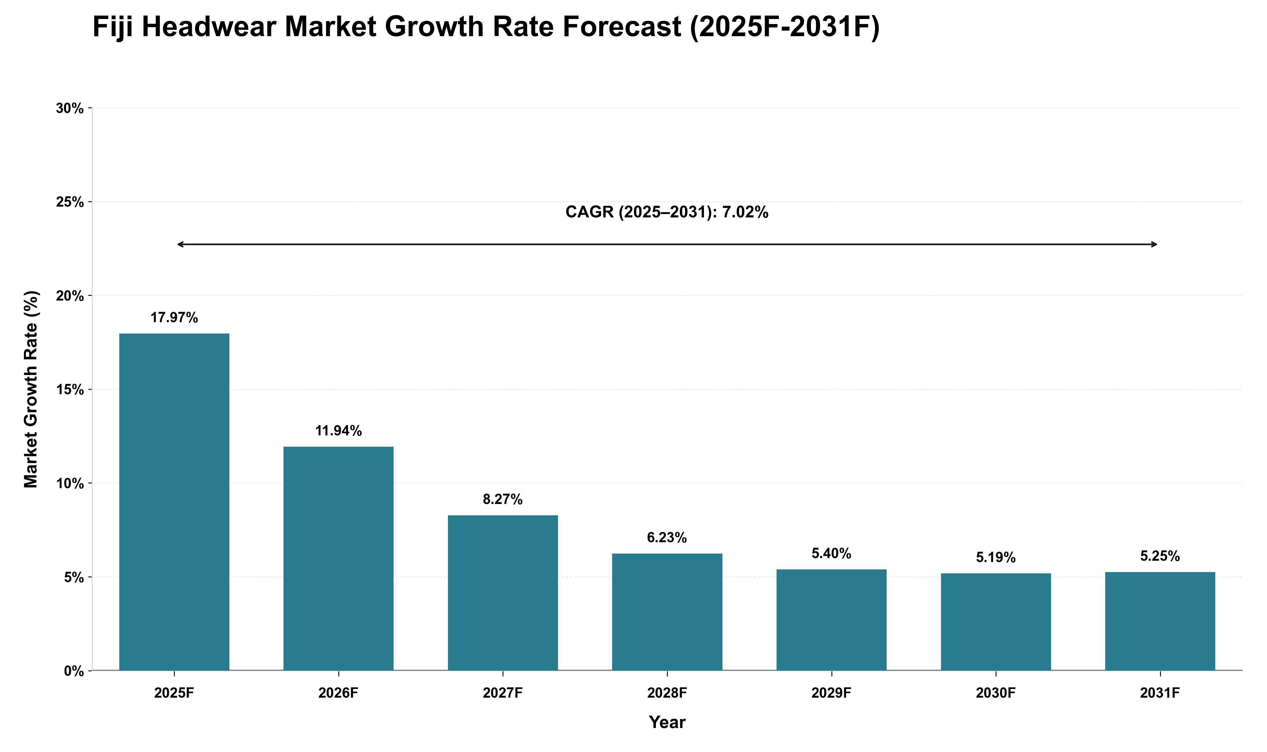 Fiji Headwear Market Growth Rate Analysis (2025 - 2031)