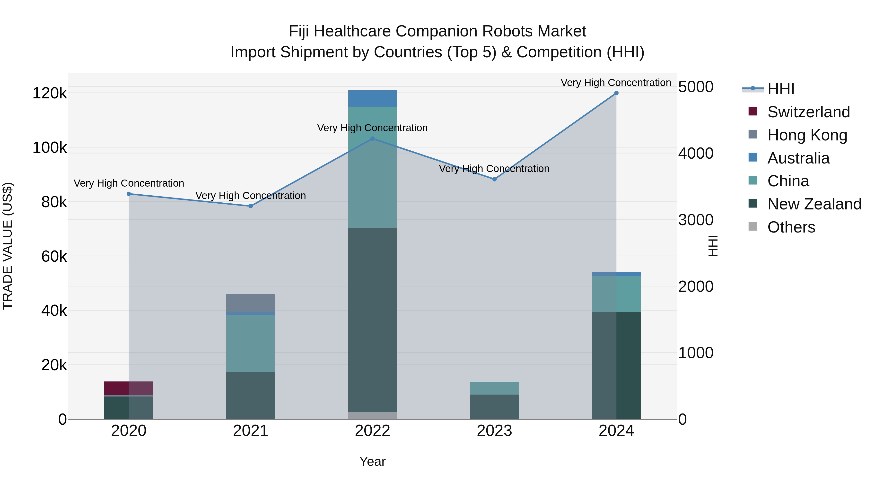 Fiji Healthcare Companion Robots Market Top 5 Importing Countries and Market Competition (HHI) Analysis