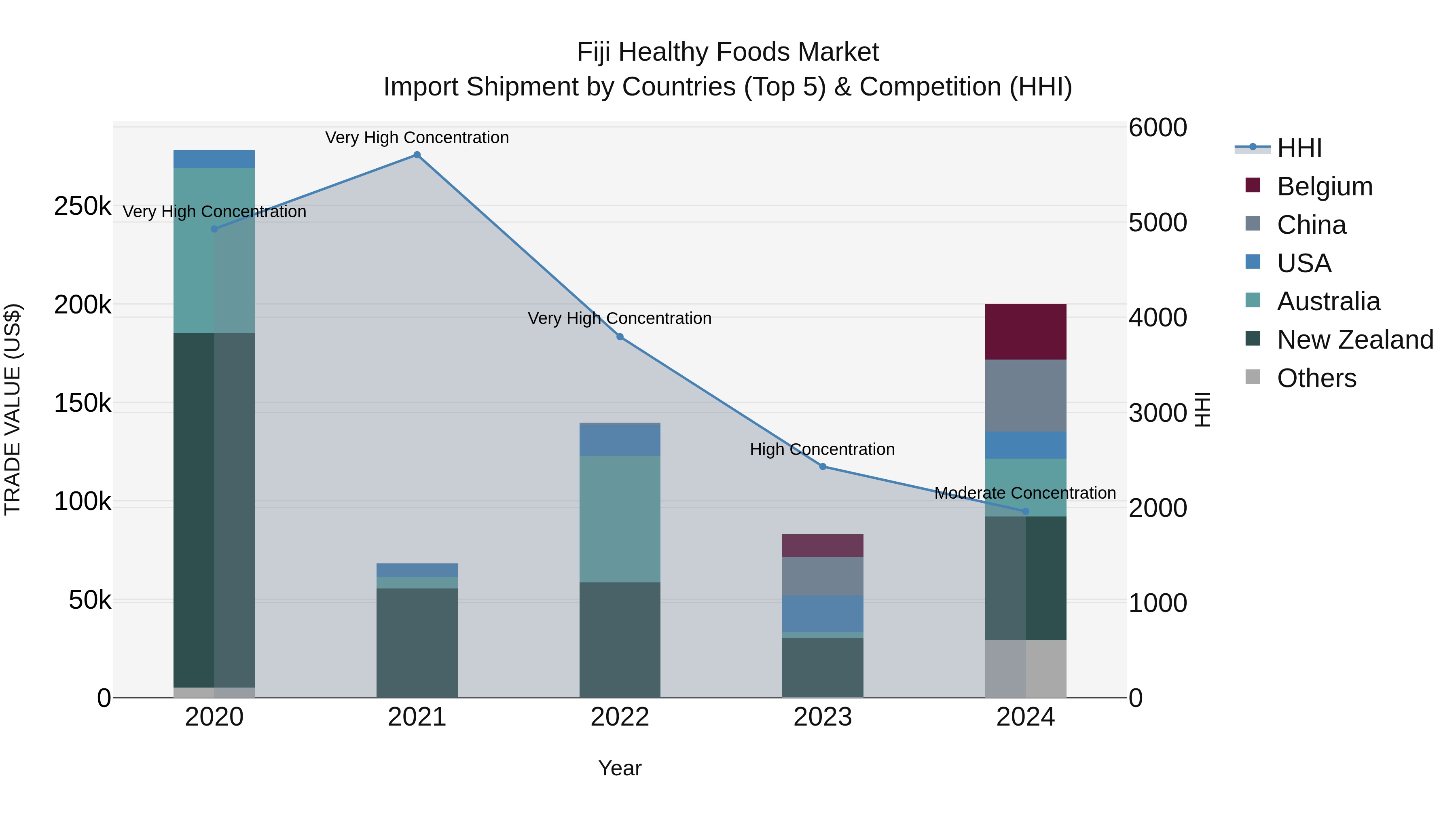 Fiji Healthy Foods Market Top 5 Importing Countries and Market Competition (HHI) Analysis