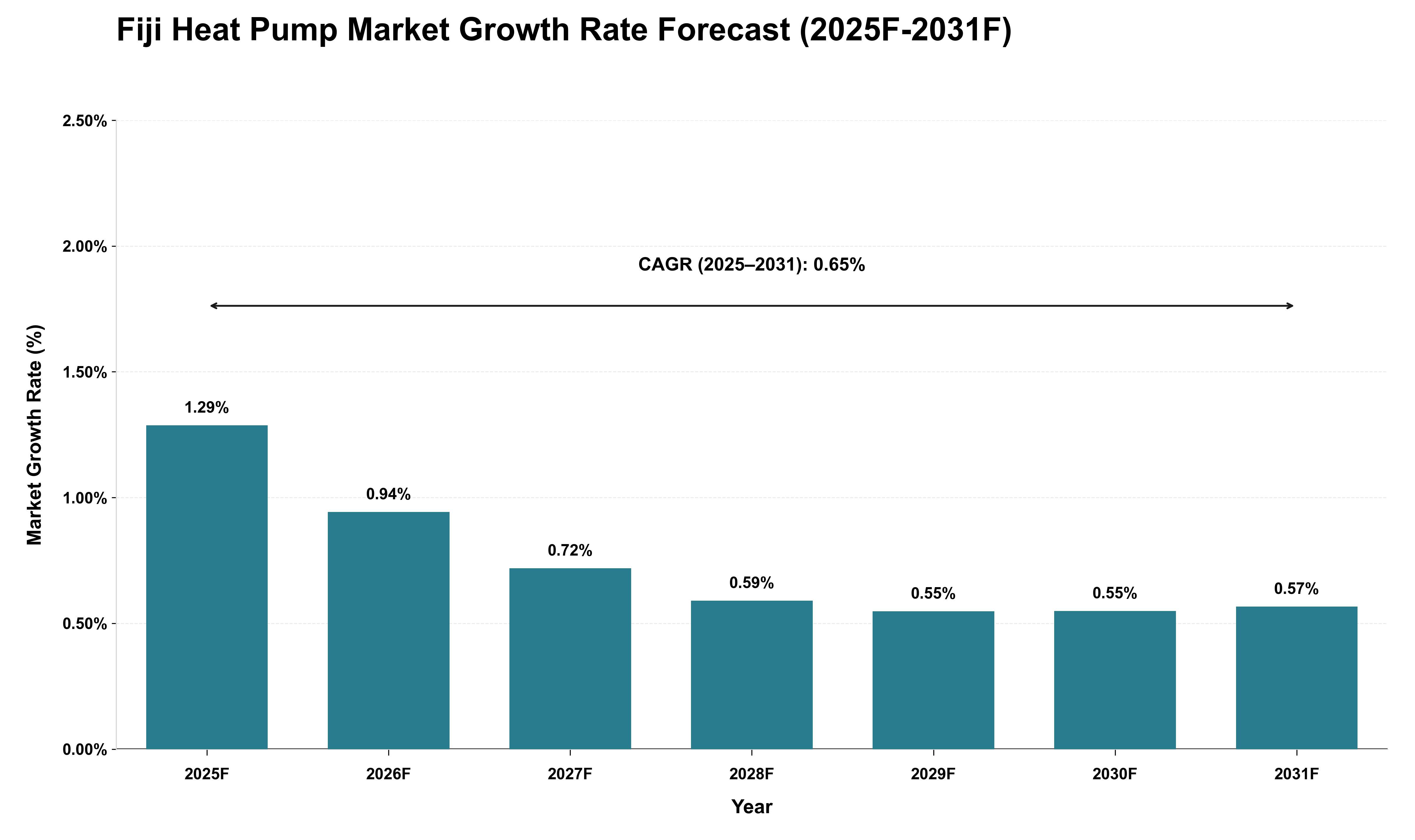 Fiji Heat Pump Market Growth Rate Analysis (2025 - 2031)