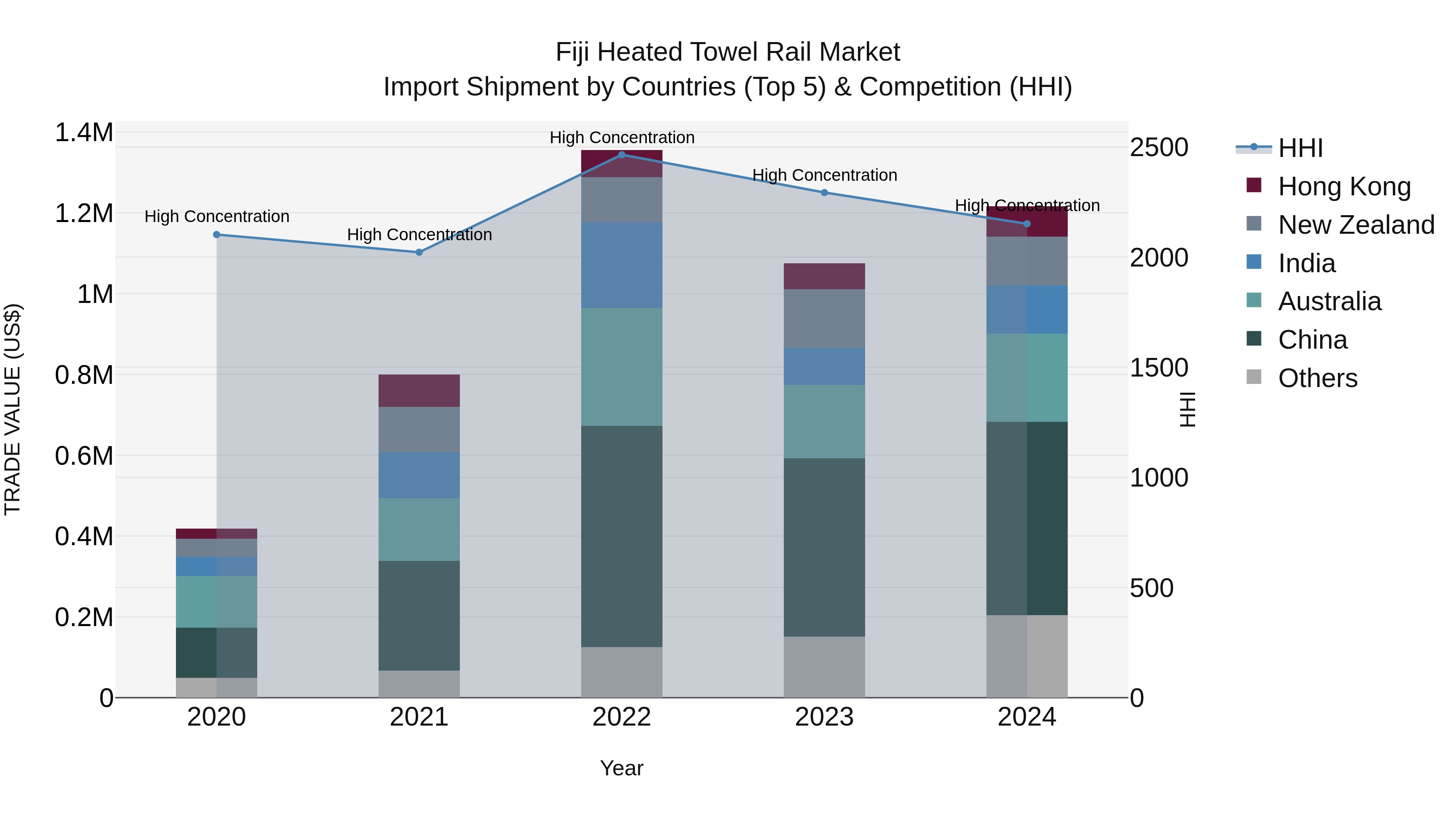 Fiji Heated Towel Rail Market Top 5 Importing Countries and Market Competition (HHI) Analysis