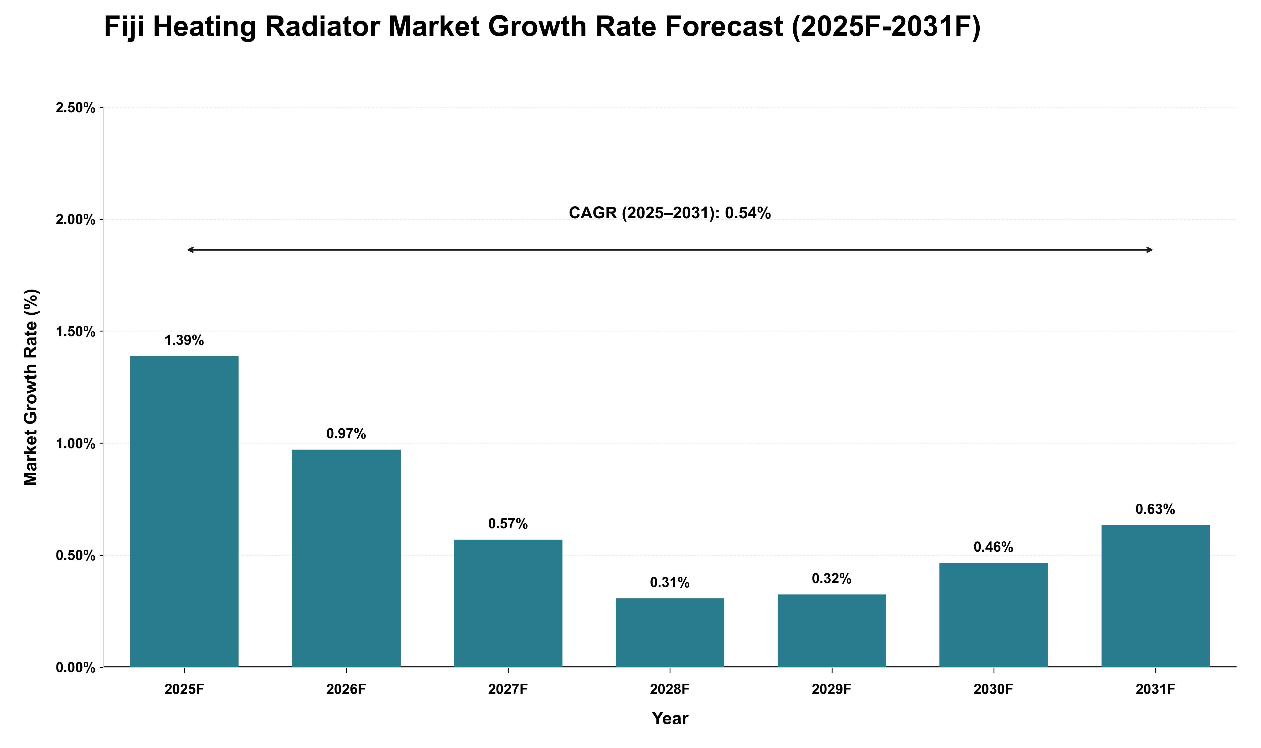 Fiji Heating Radiator Market Growth Rate Analysis (2025 - 2031)