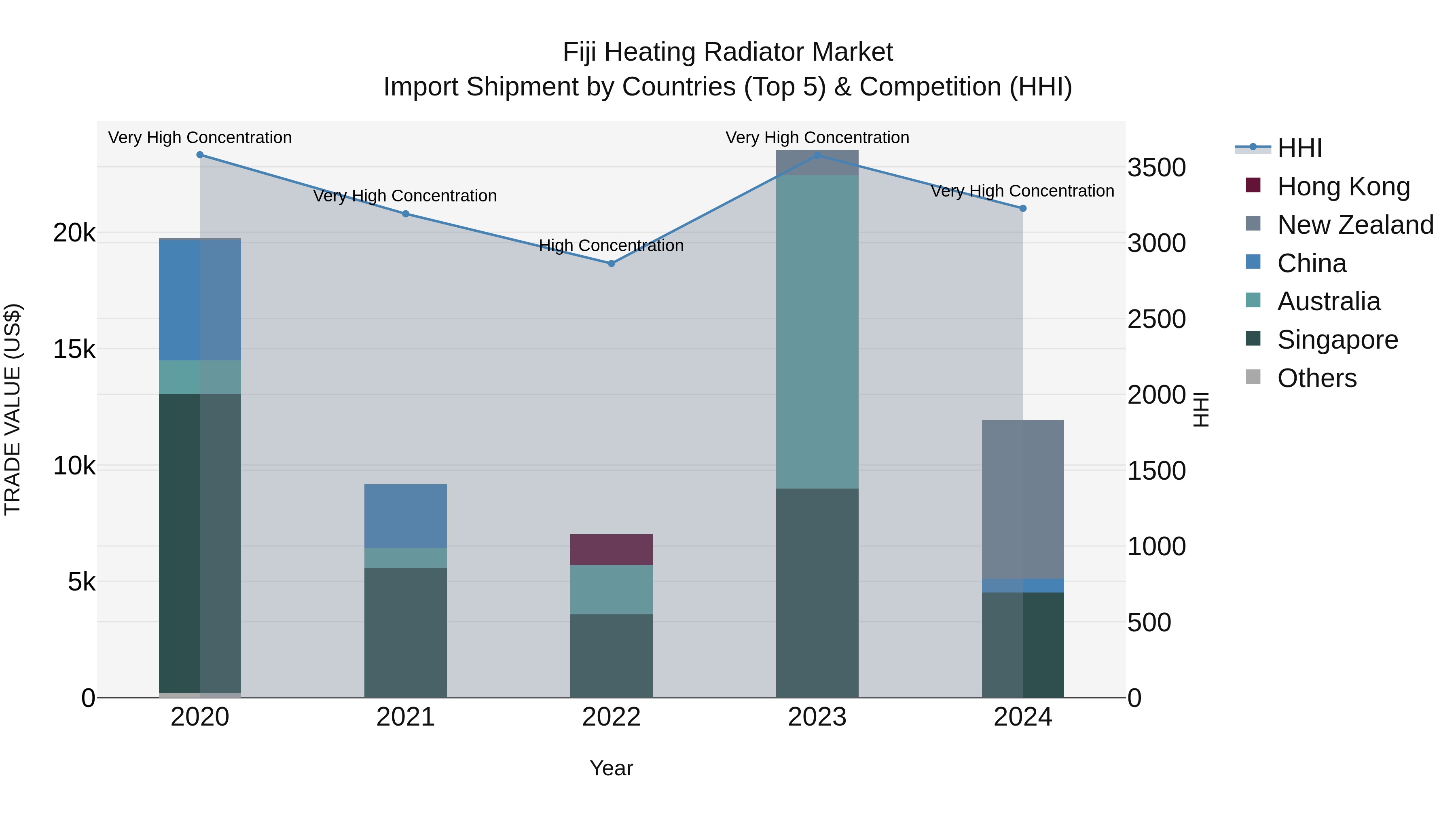 Fiji Heating Radiator Market Top 5 Importing Countries and Market Competition (HHI) Analysis