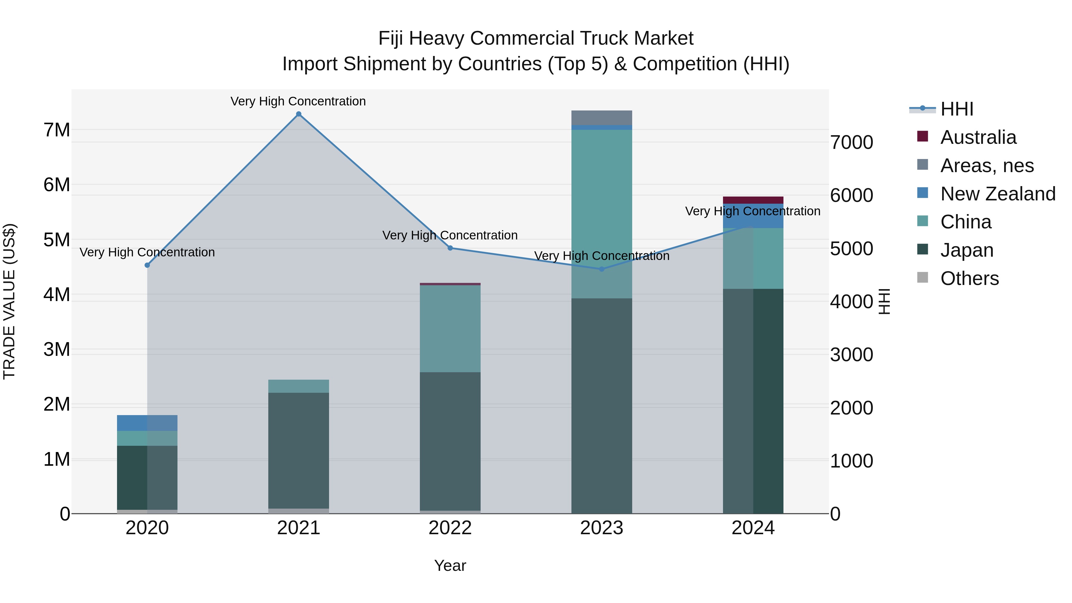 Fiji Heavy Commercial Truck Market Top 5 Importing Countries and Market Competition (HHI) Analysis