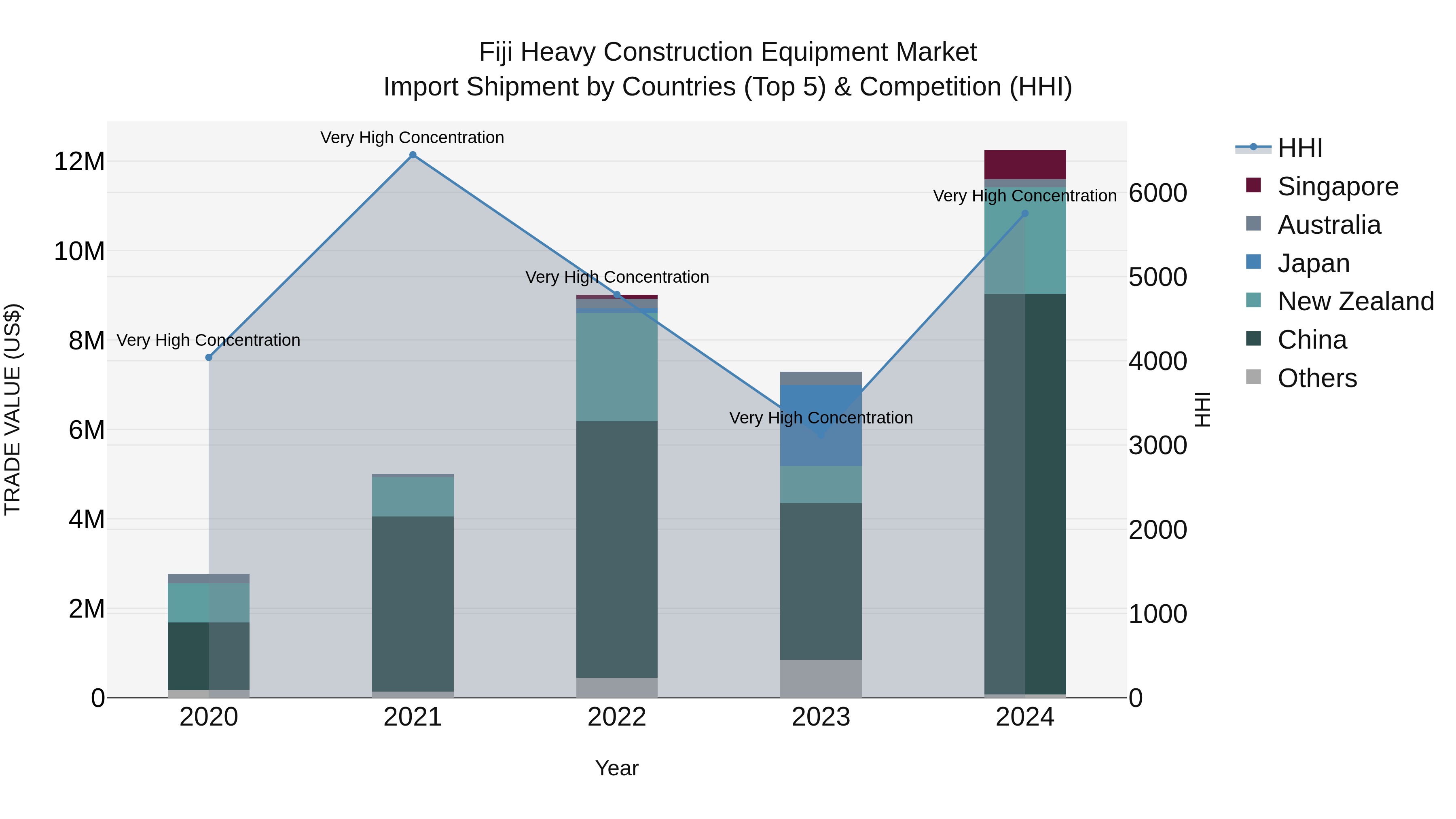Fiji Heavy Construction Equipment Market Top 5 Importing Countries and Market Competition (HHI) Analysis