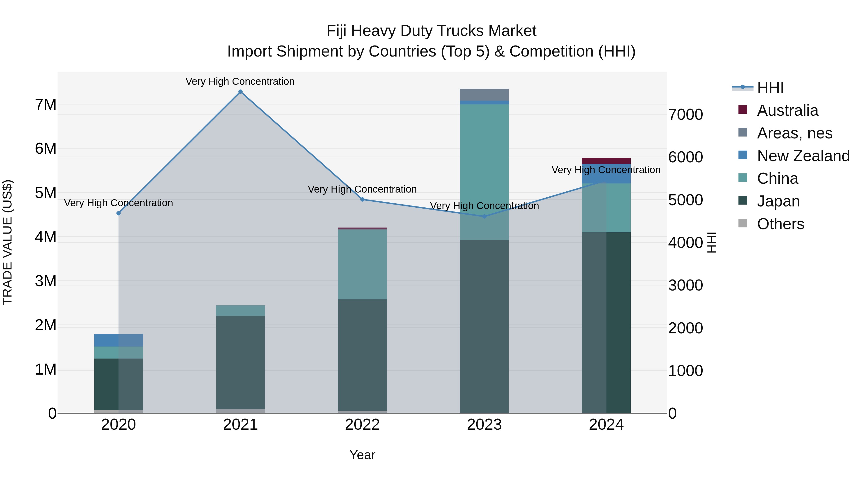 Fiji Heavy Duty Trucks Market Top 5 Importing Countries and Market Competition (HHI) Analysis