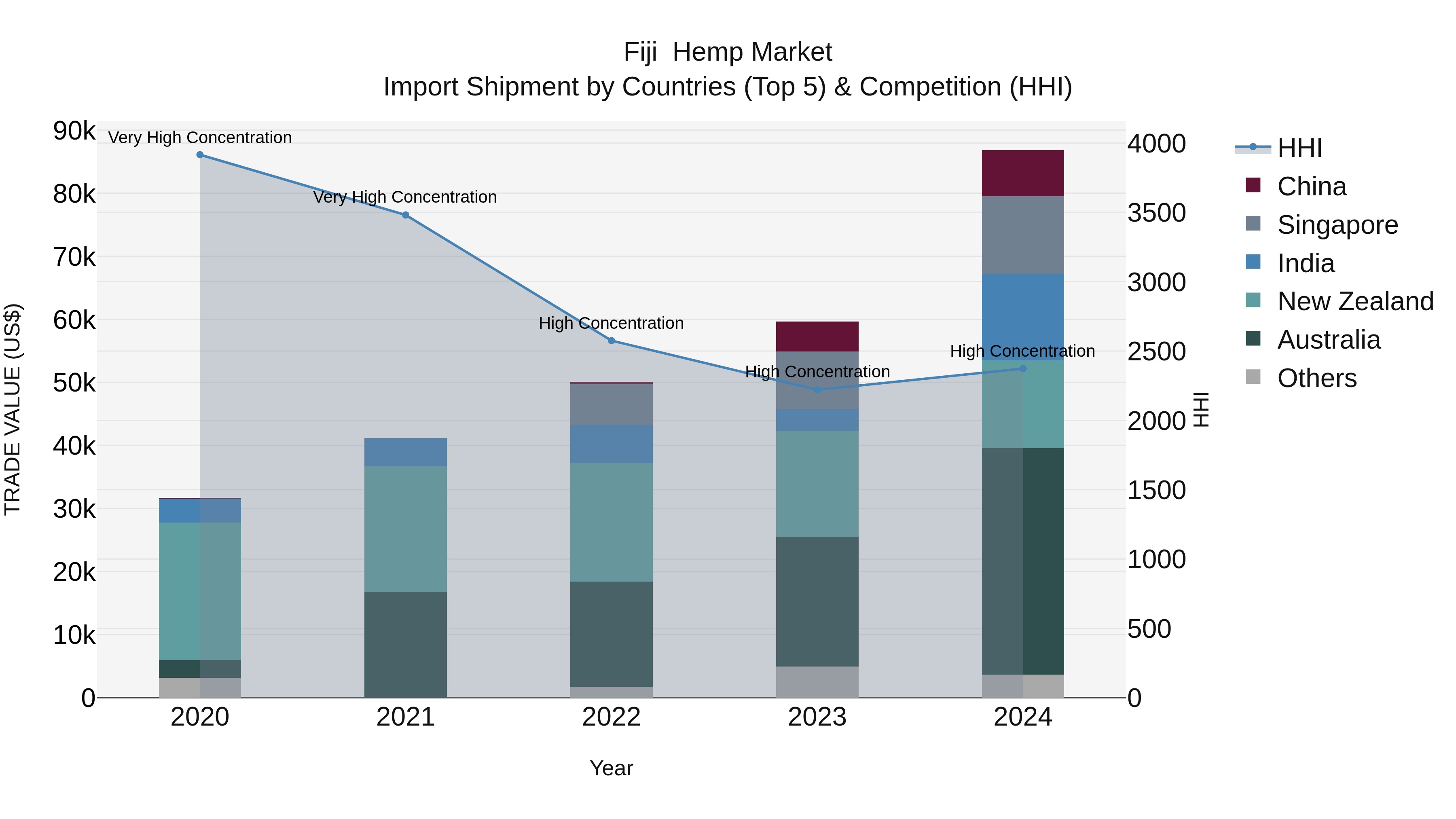 Fiji  Hemp Market Top 5 Importing Countries and Market Competition (HHI) Analysis