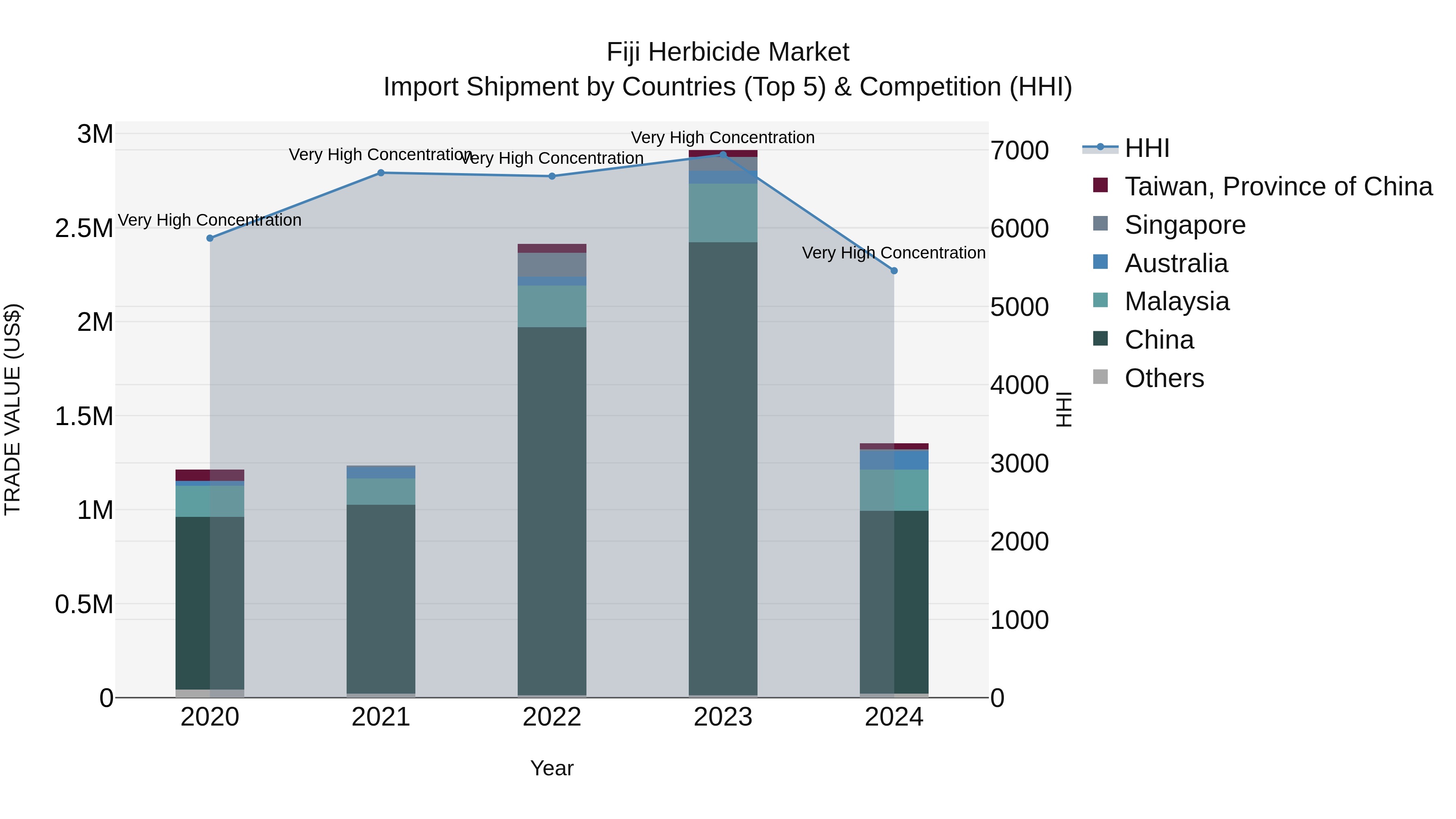 Fiji Herbicide Market Top 5 Importing Countries and Market Competition (HHI) Analysis