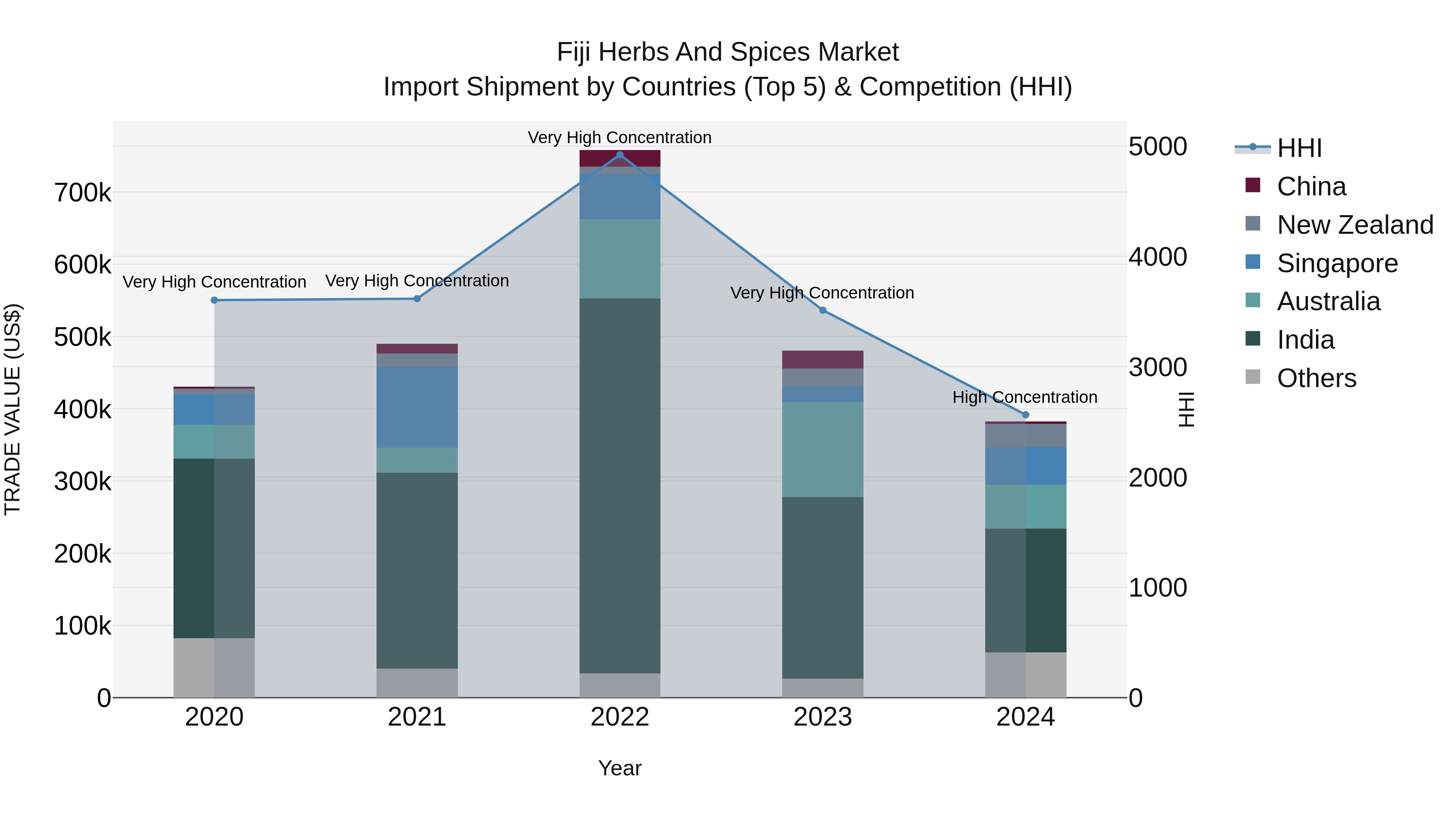 Fiji Herbs and Spices Market Top 5 Importing Countries and Market Competition (HHI) Analysis