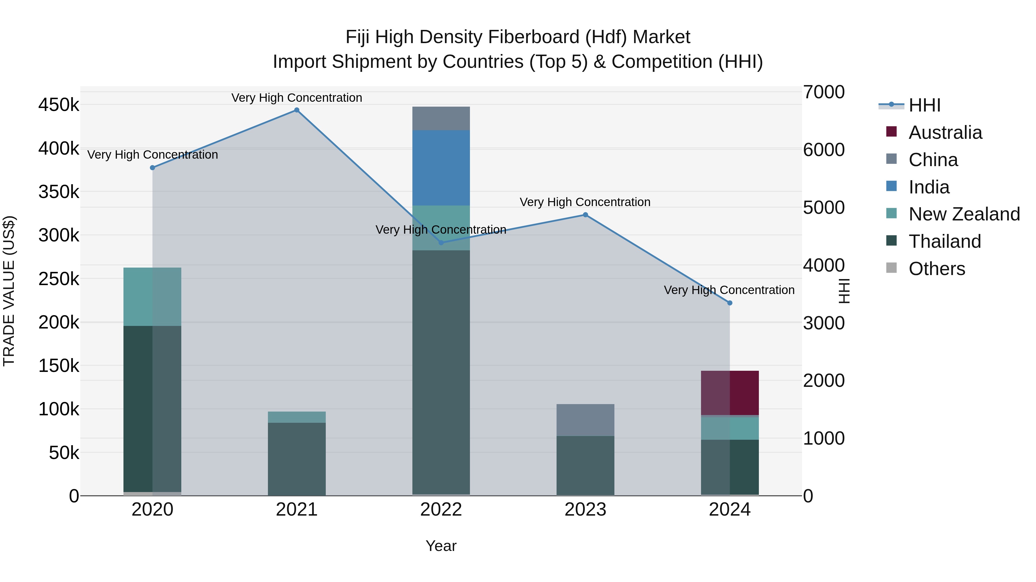 Fiji High Density Fiberboard (Hdf) Market Top 5 Importing Countries and Market Competition (HHI) Analysis