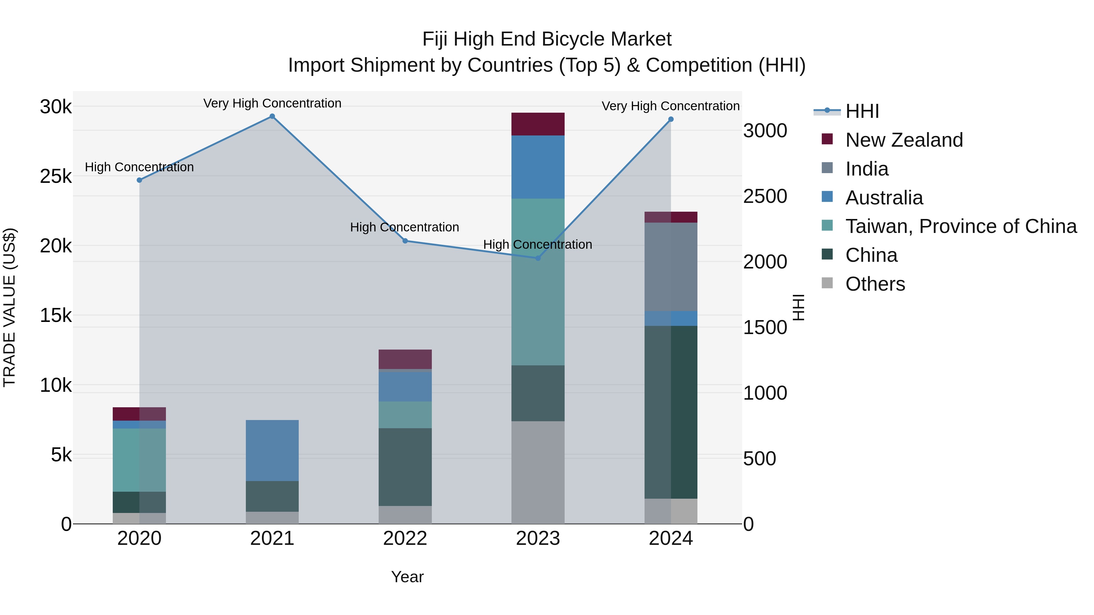 Fiji High End Bicycle Market Top 5 Importing Countries and Market Competition (HHI) Analysis