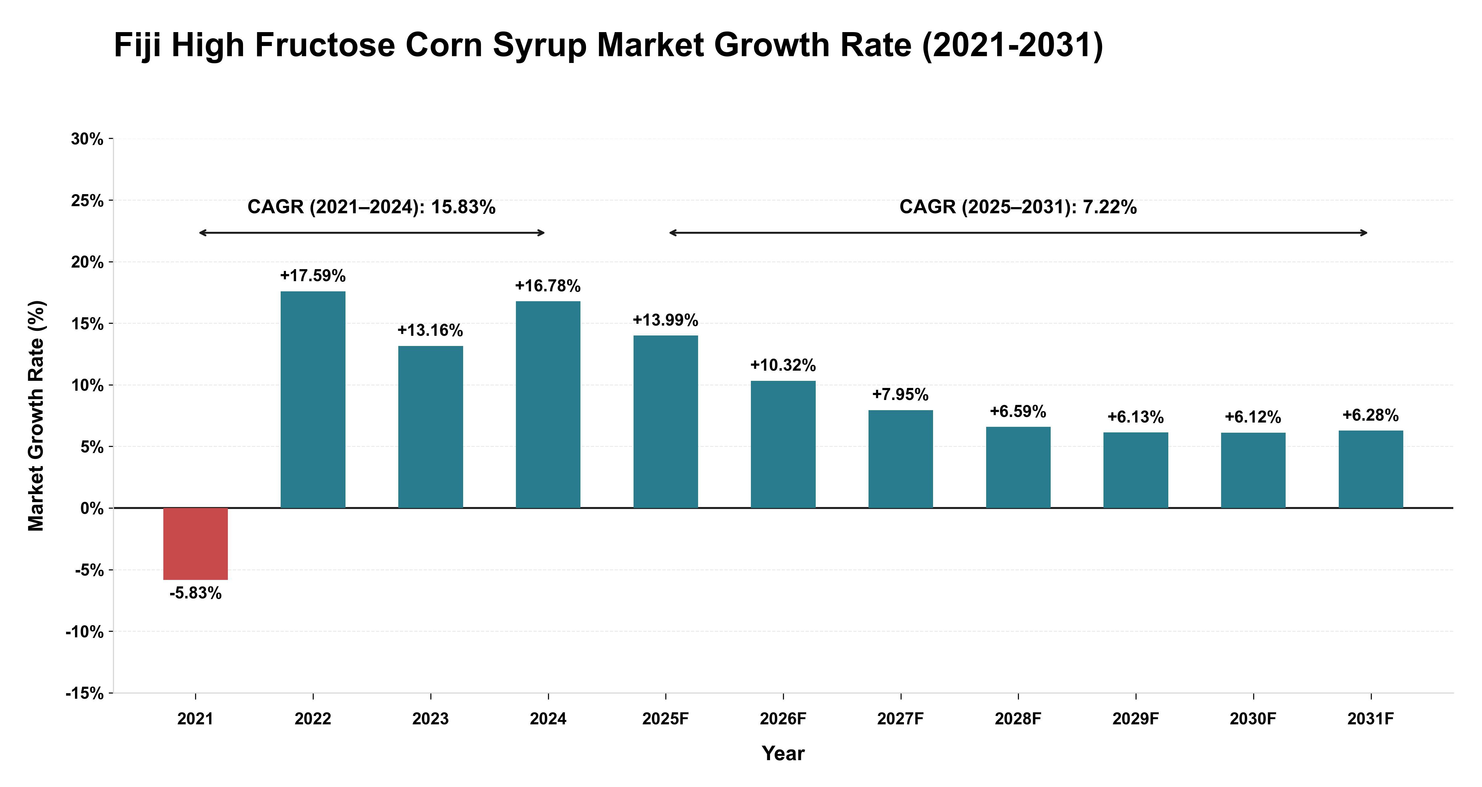 Fiji High Fructose Corn Syrup Market Growth Rate Analysis (2021-2031)
