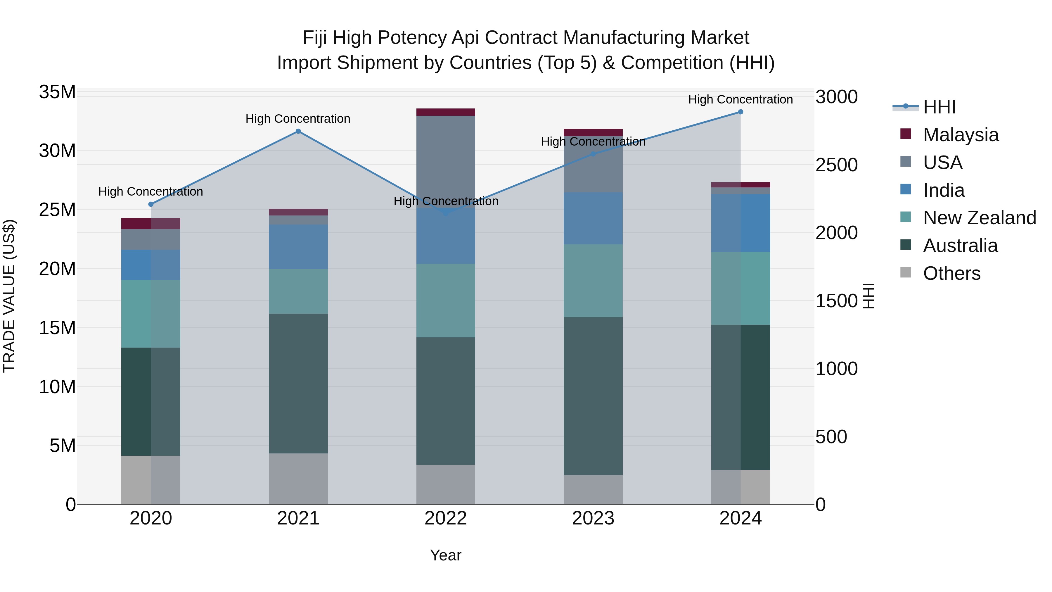 Fiji High Potency Api Contract Manufacturing Market Top 5 Importing Countries and Market Competition (HHI) Analysis
