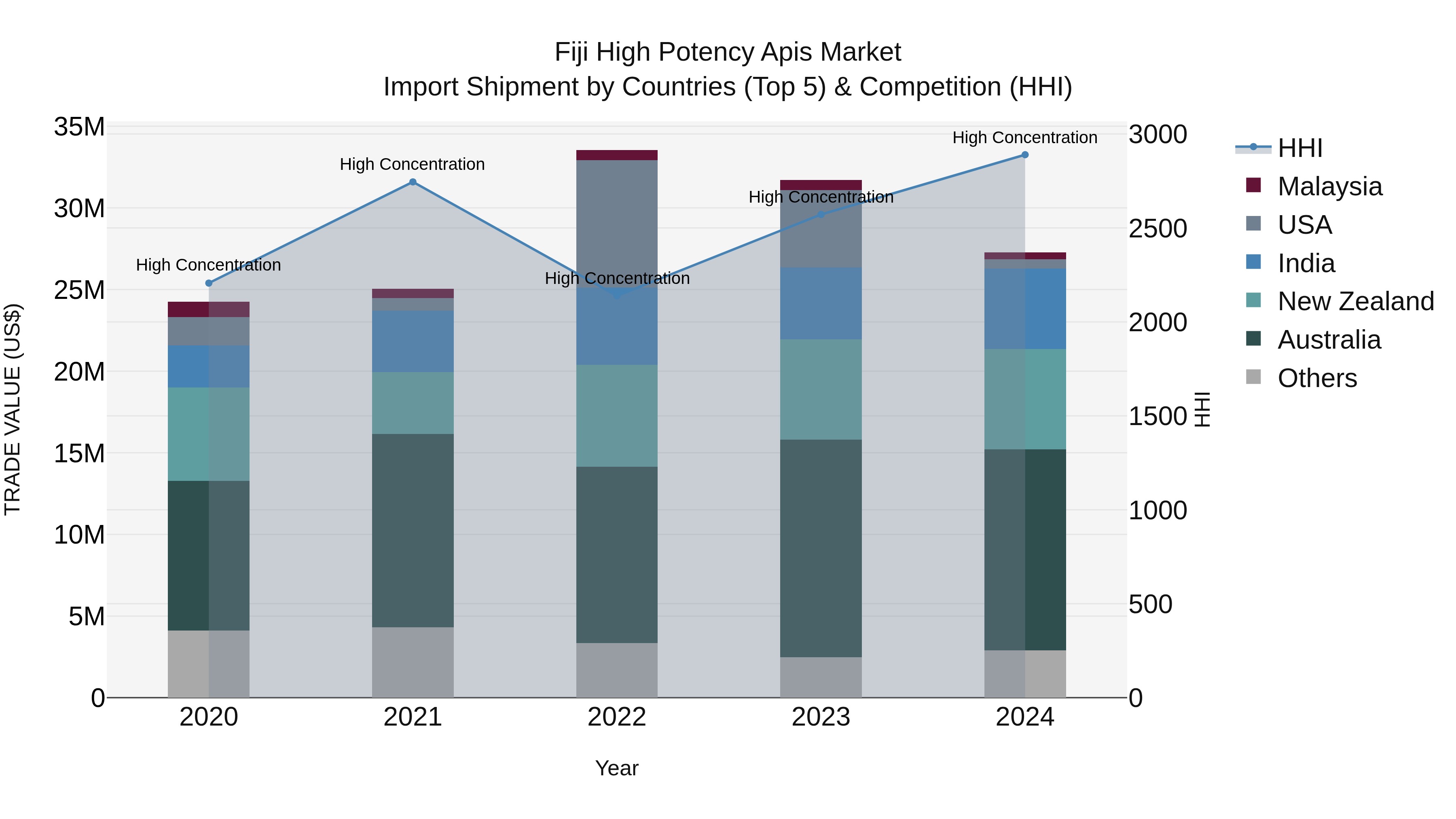 Fiji High Potency Apis Market Top 5 Importing Countries and Market Competition (HHI) Analysis