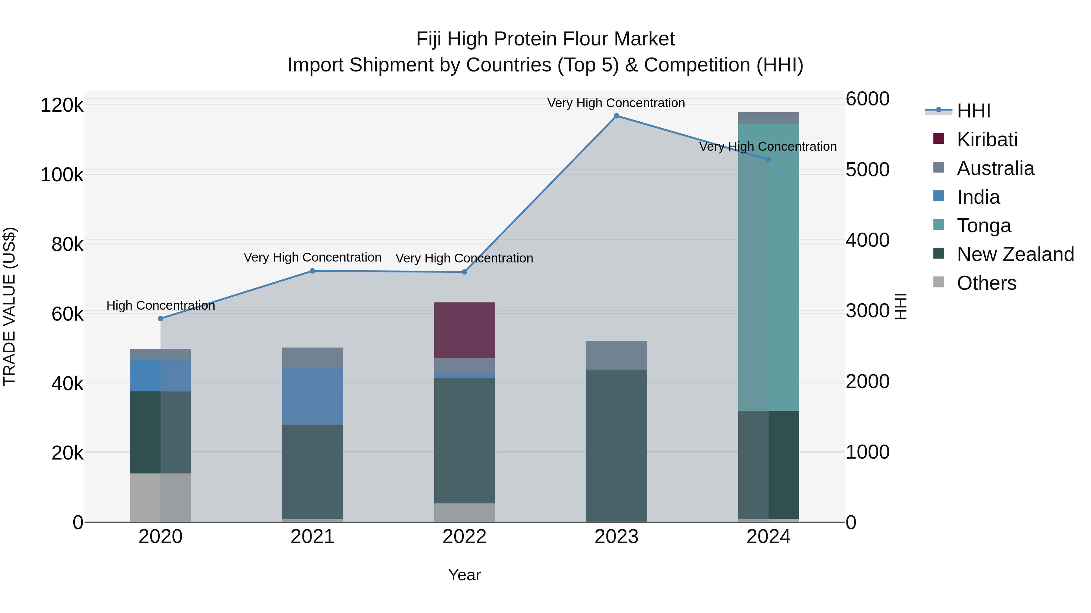 Fiji High Protein Flour Market Top 5 Importing Countries and Market Competition (HHI) Analysis