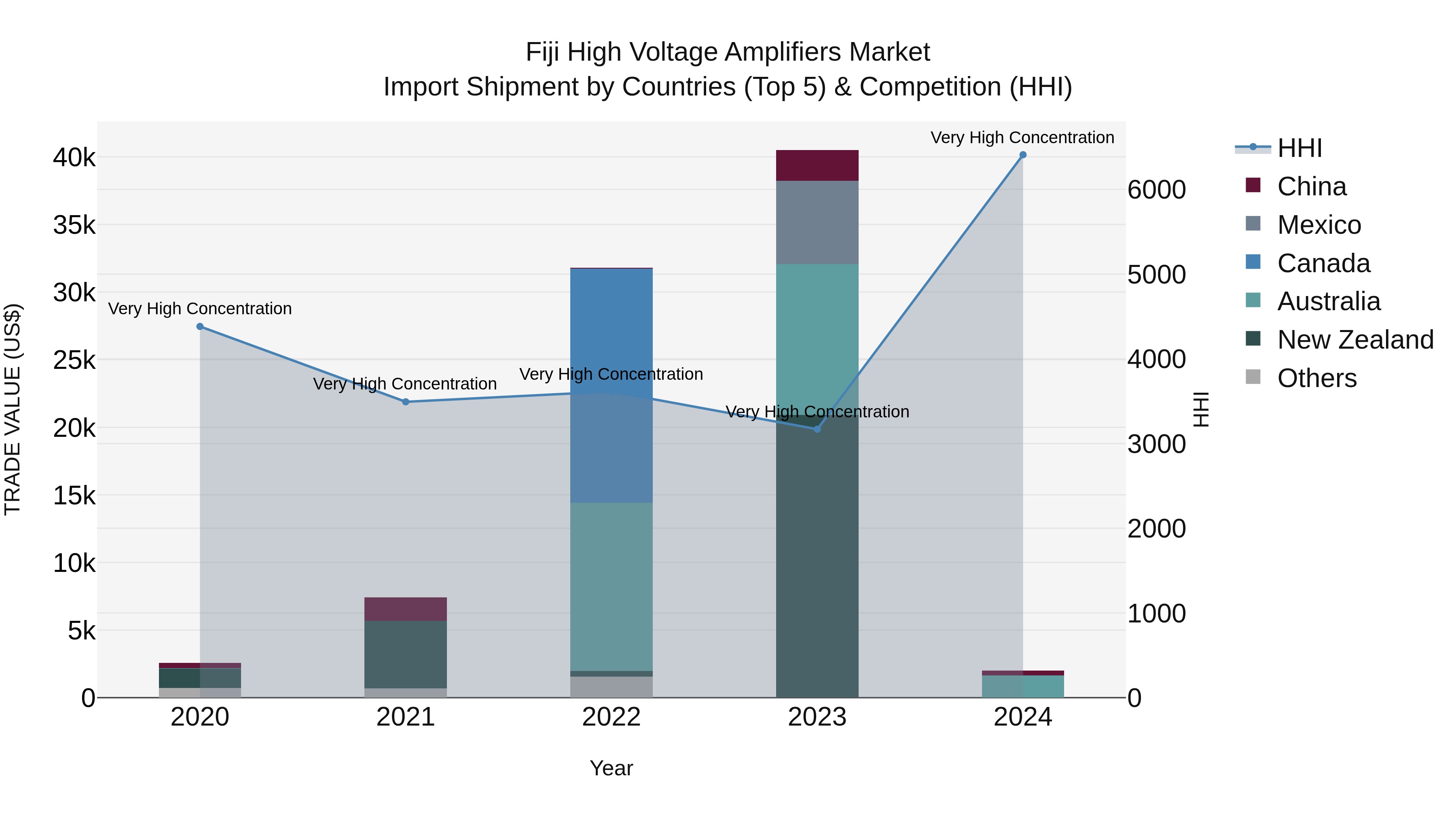 Fiji High Voltage Amplifiers Market Top 5 Importing Countries and Market Competition (HHI) Analysis
