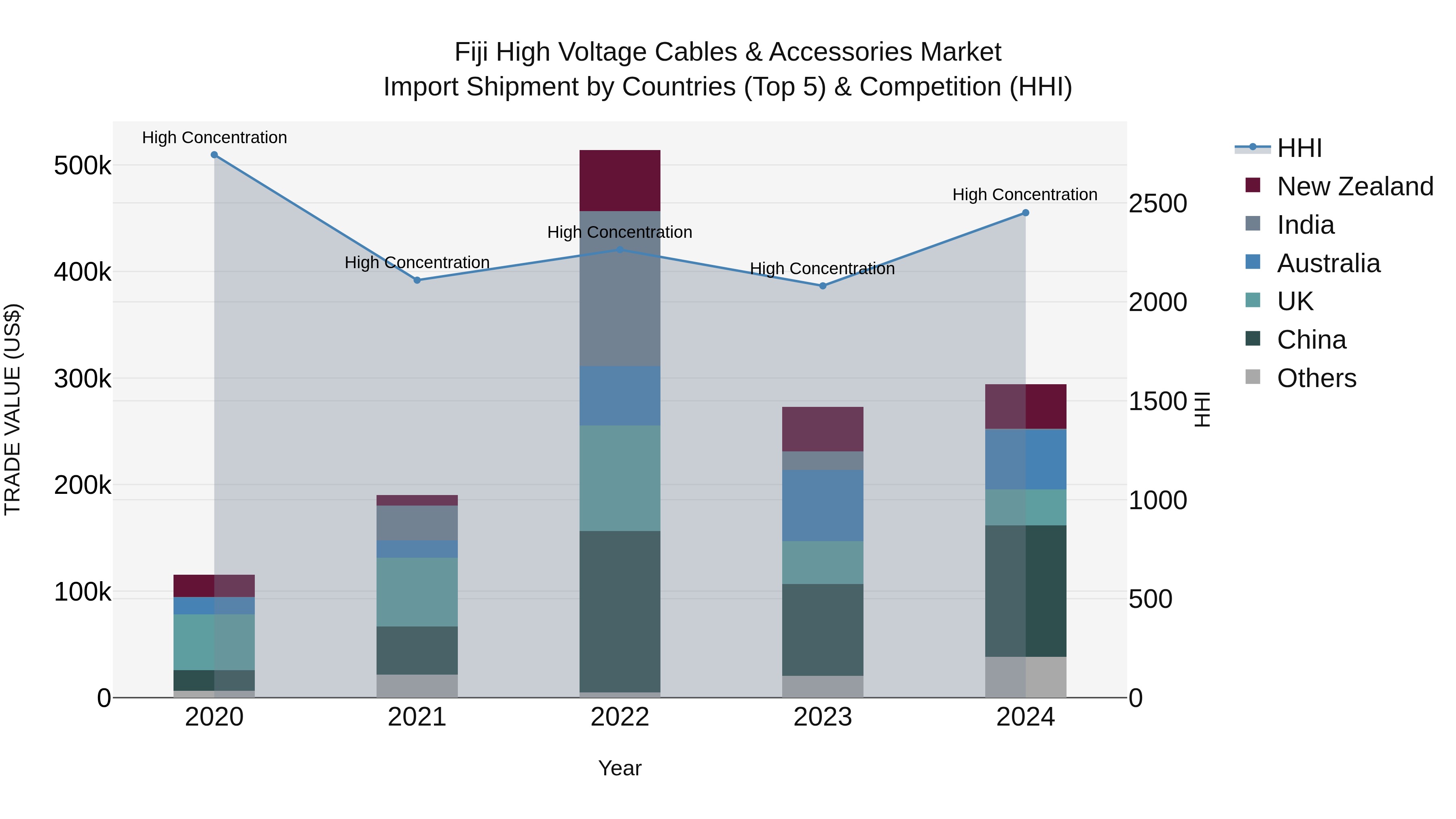 Fiji High Voltage Cables & Accessories Market Top 5 Importing Countries and Market Competition (HHI) Analysis