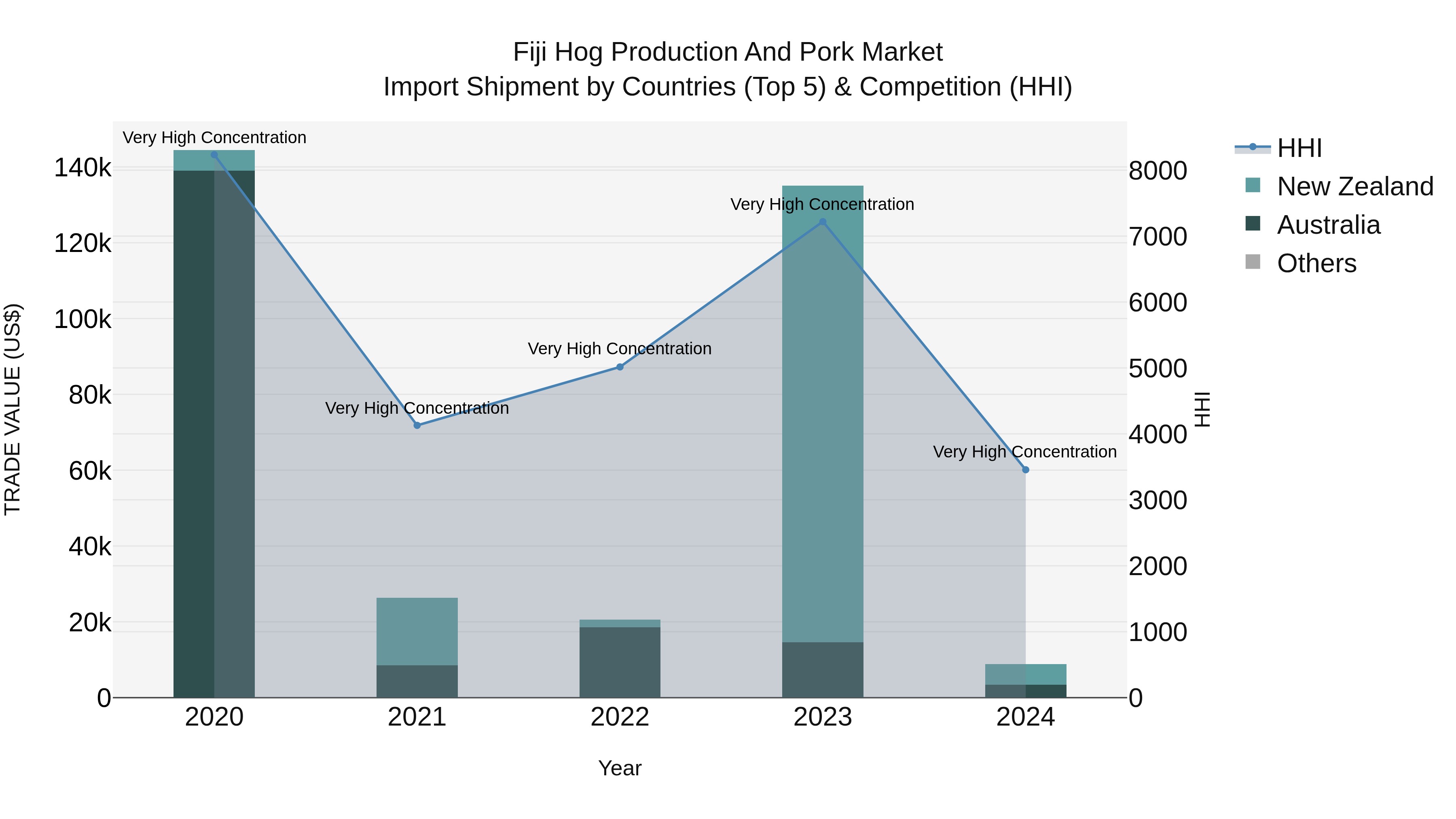 Fiji Hog Production and Pork Market Top 5 Importing Countries and Market Competition (HHI) Analysis