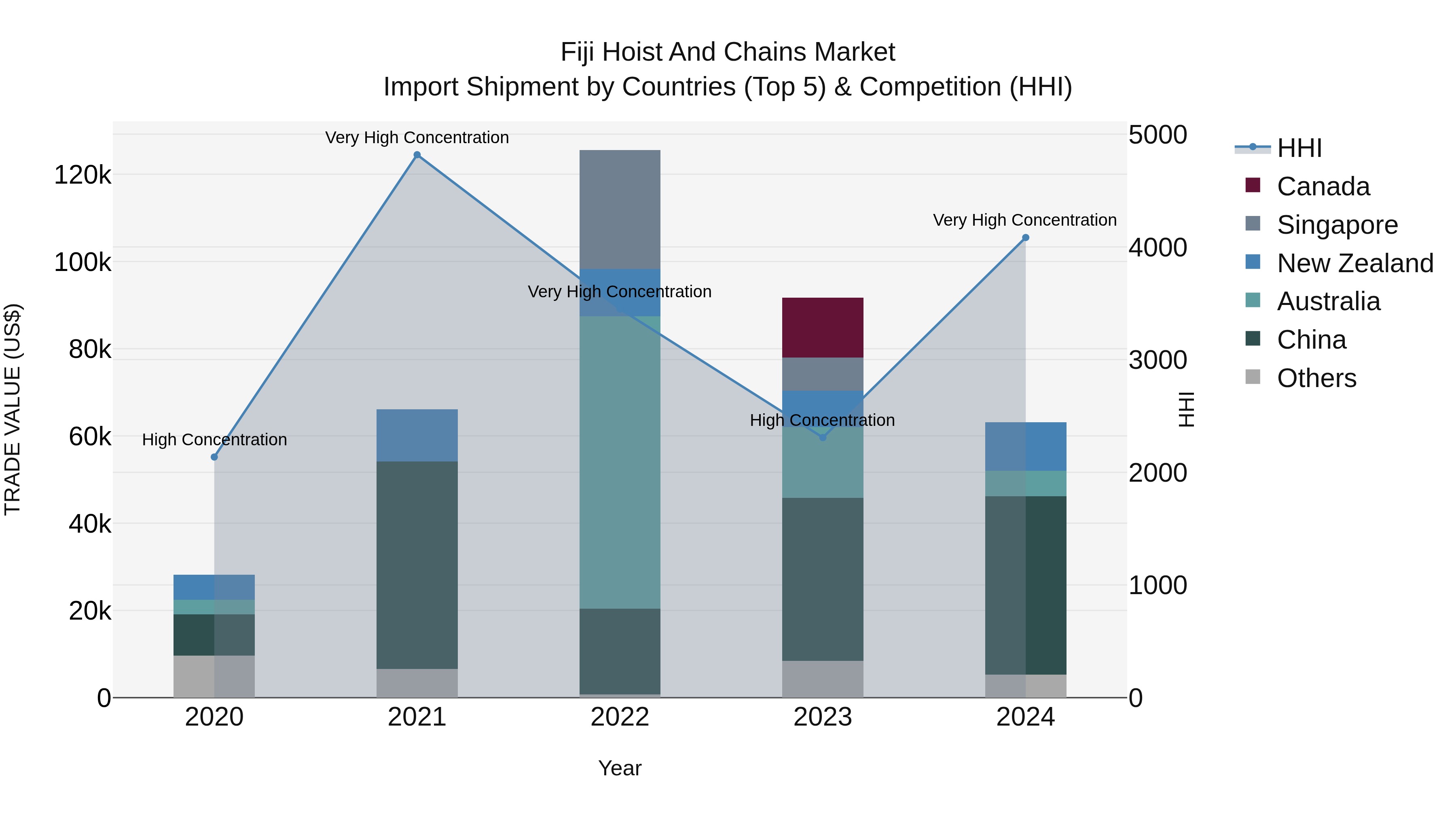 Fiji Hoist and Chains Market Top 5 Importing Countries and Market Competition (HHI) Analysis