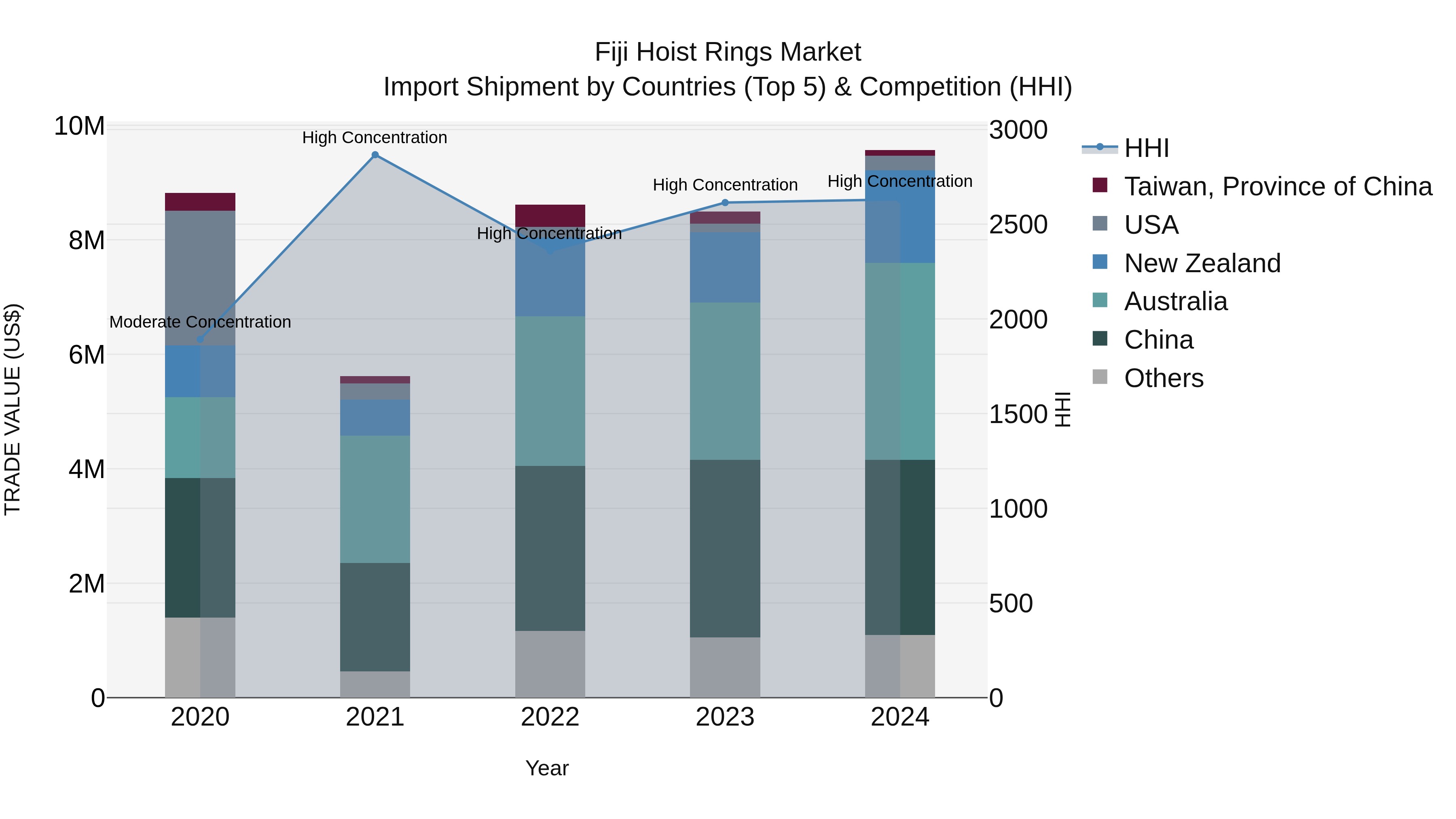 Fiji Hoist Rings Market Top 5 Importing Countries and Market Competition (HHI) Analysis