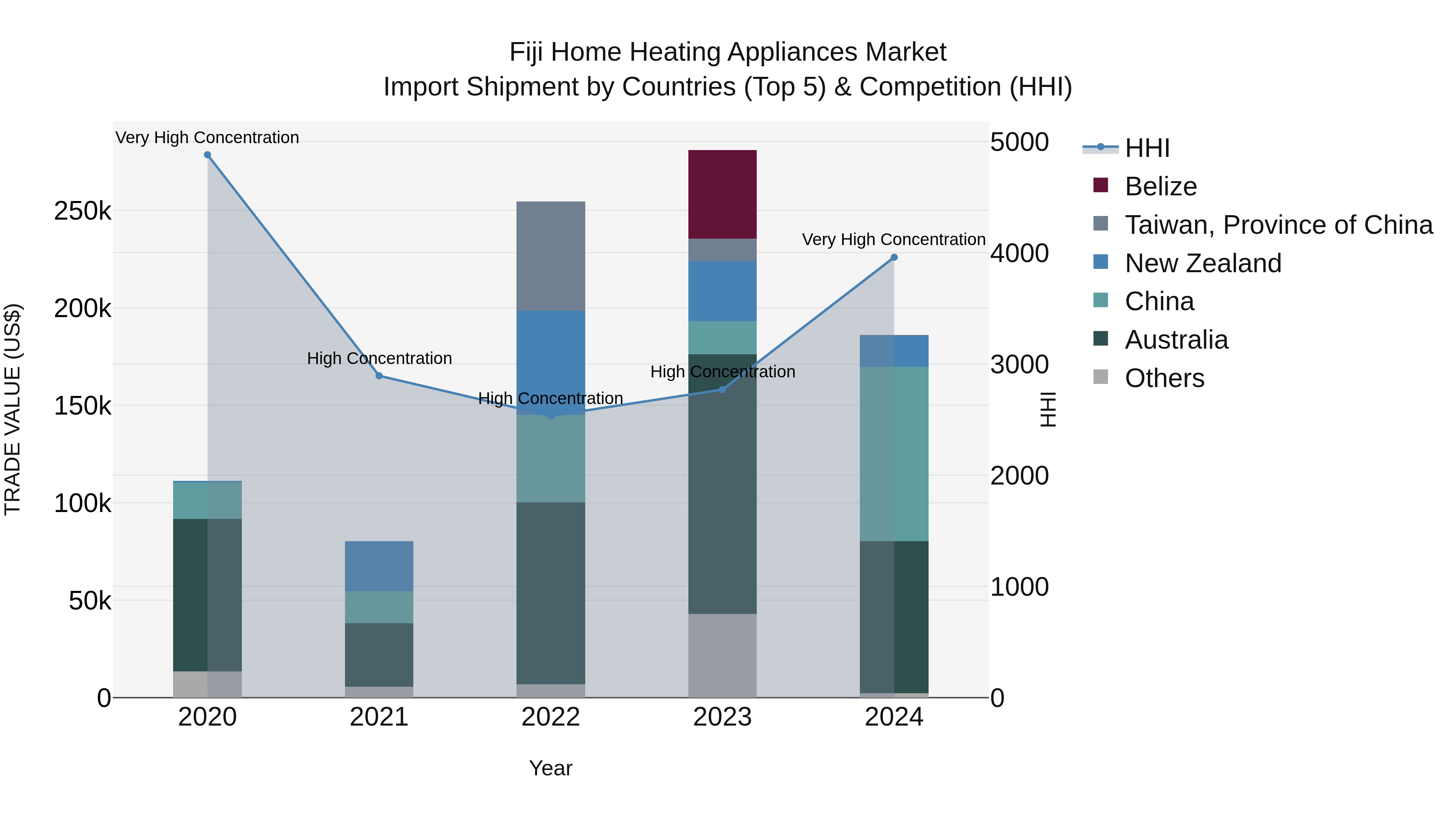 Fiji Home Heating Appliances Market Top 5 Importing Countries and Market Competition (HHI) Analysis