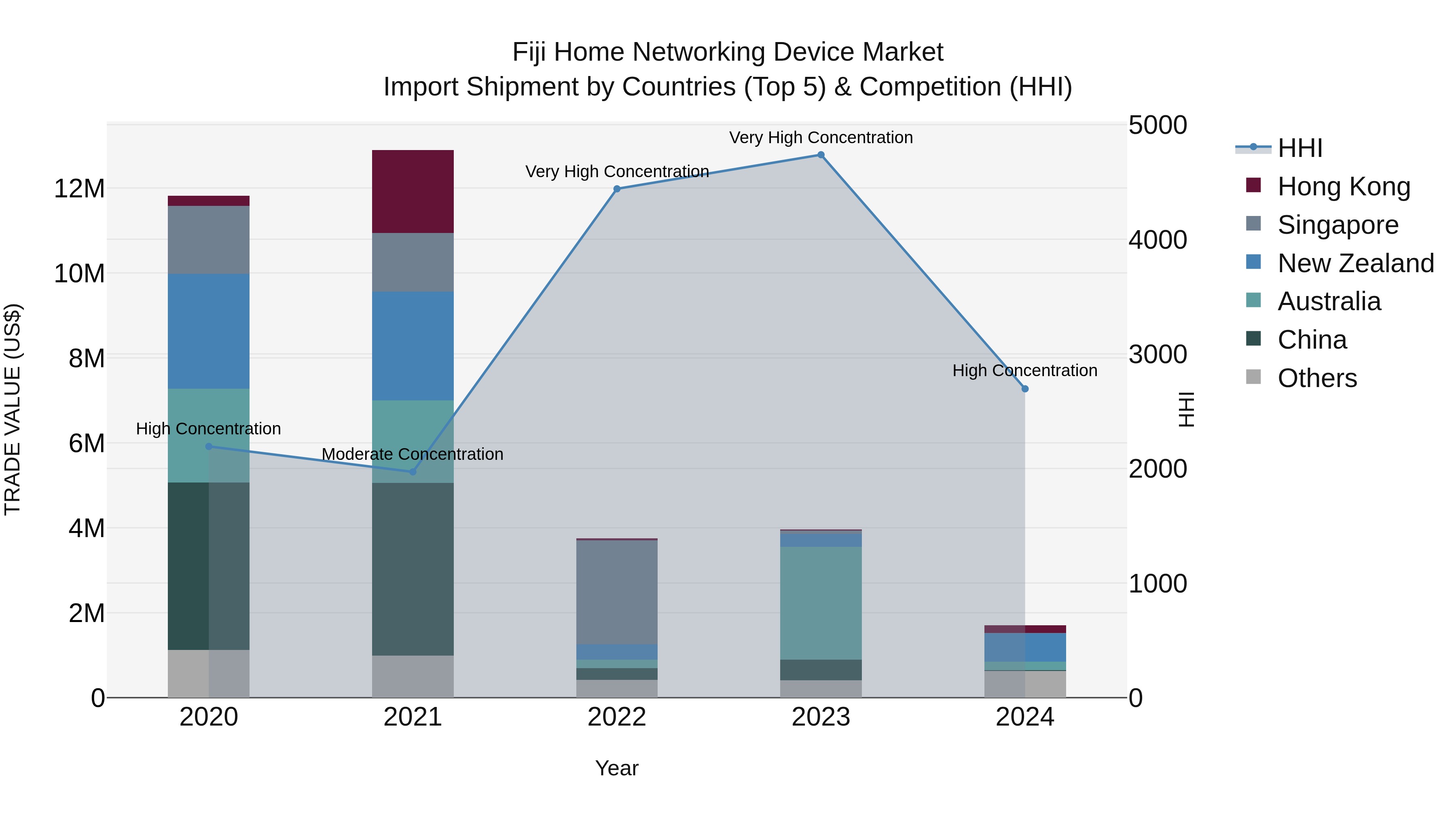 Fiji Home Networking Device Market Top 5 Importing Countries and Market Competition (HHI) Analysis