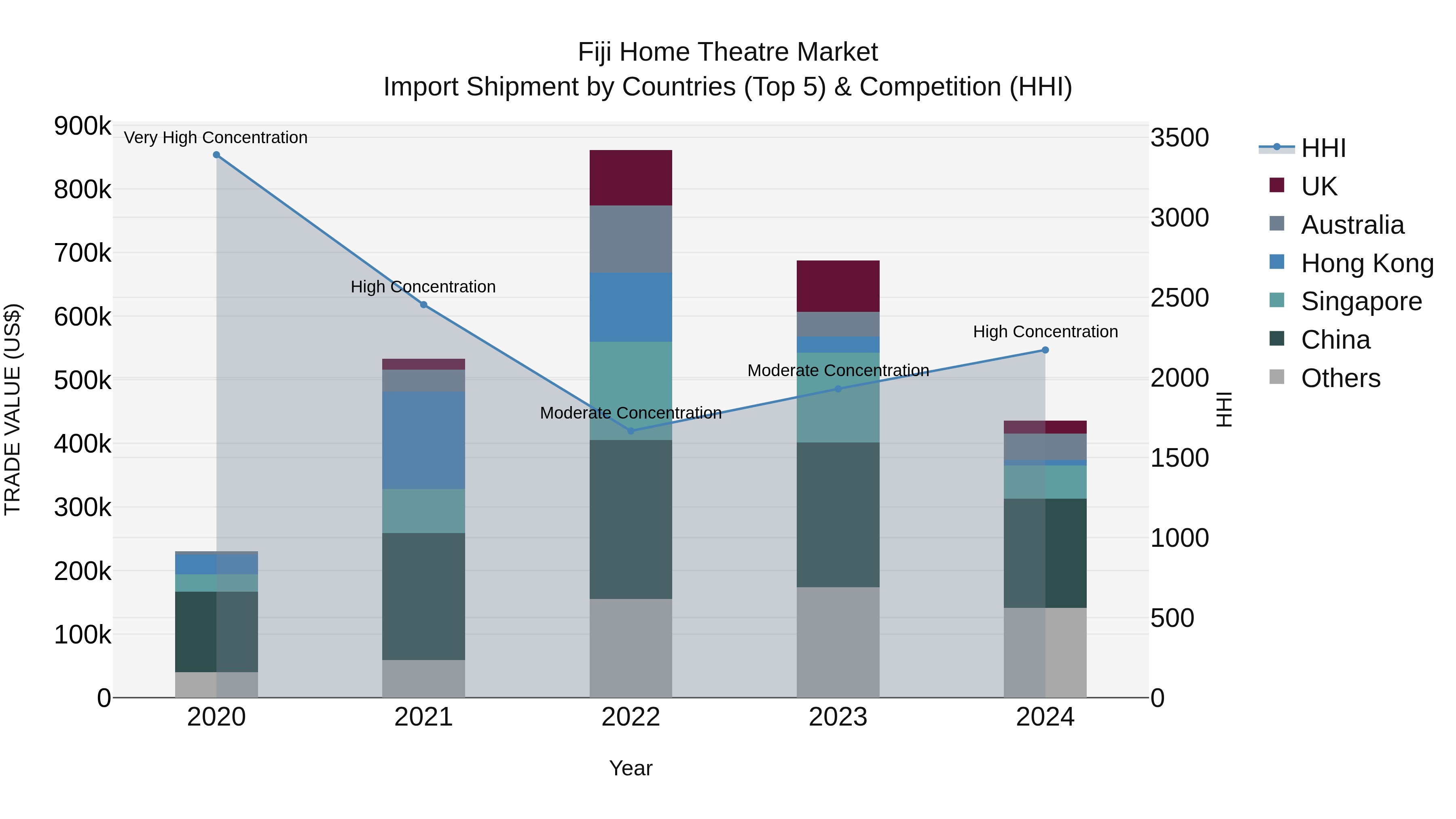 Fiji Home Theatre Market Top 5 Importing Countries and Market Competition (HHI) Analysis