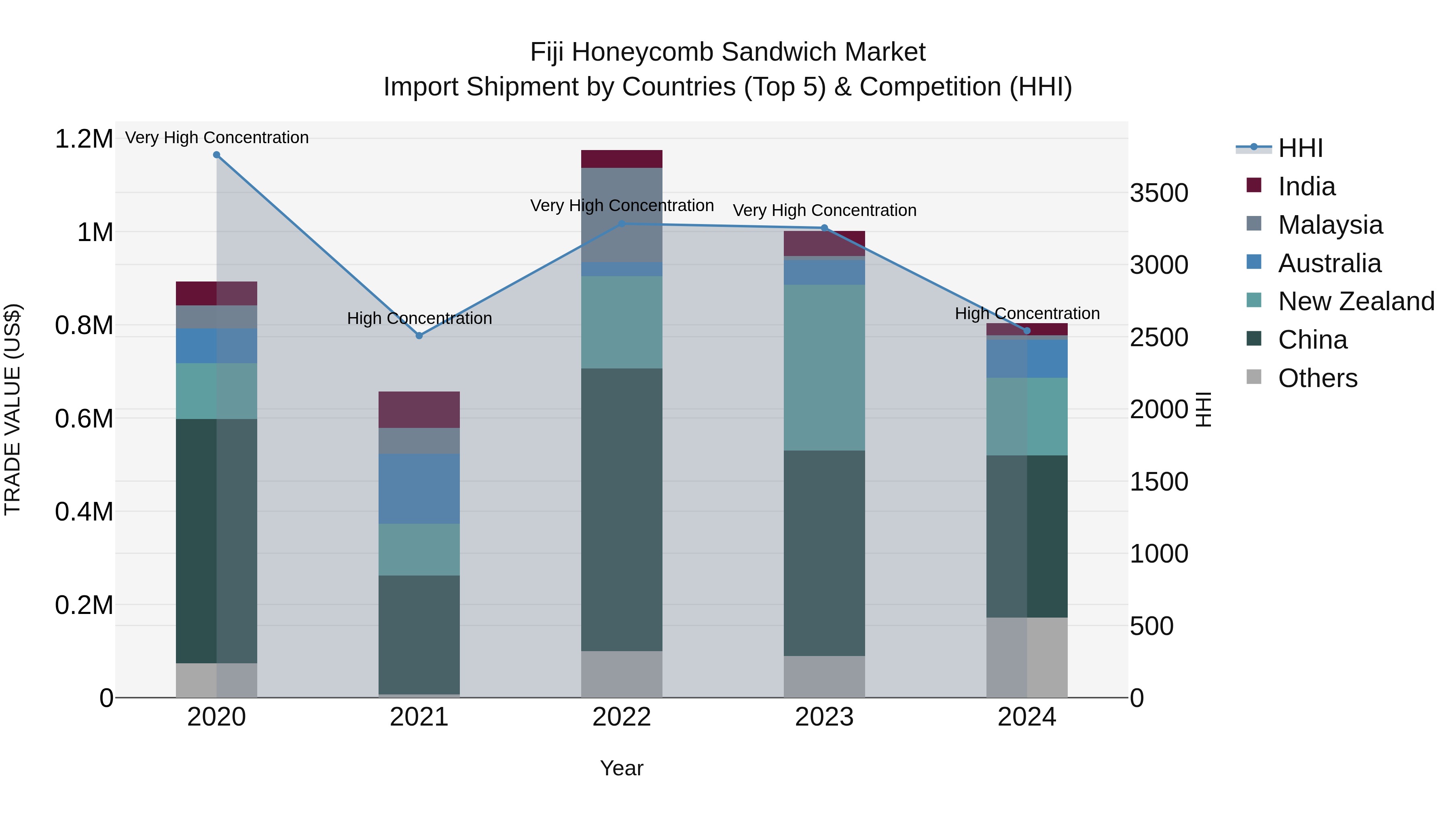 Fiji Honeycomb Sandwich Market Top 5 Importing Countries and Market Competition (HHI) Analysis