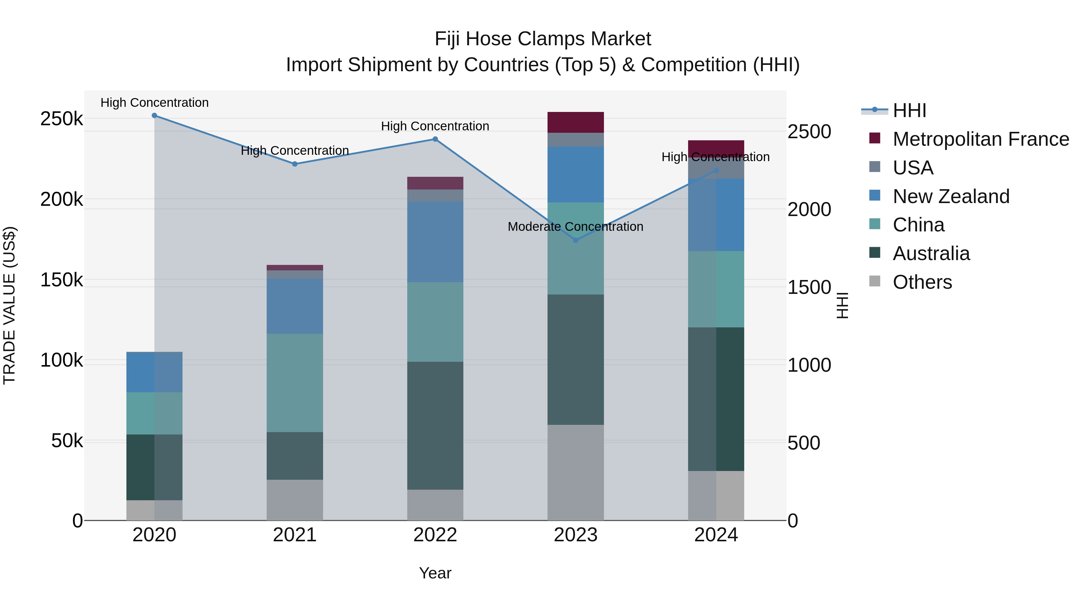 Fiji Hose Clamps Market Top 5 Importing Countries and Market Competition (HHI) Analysis