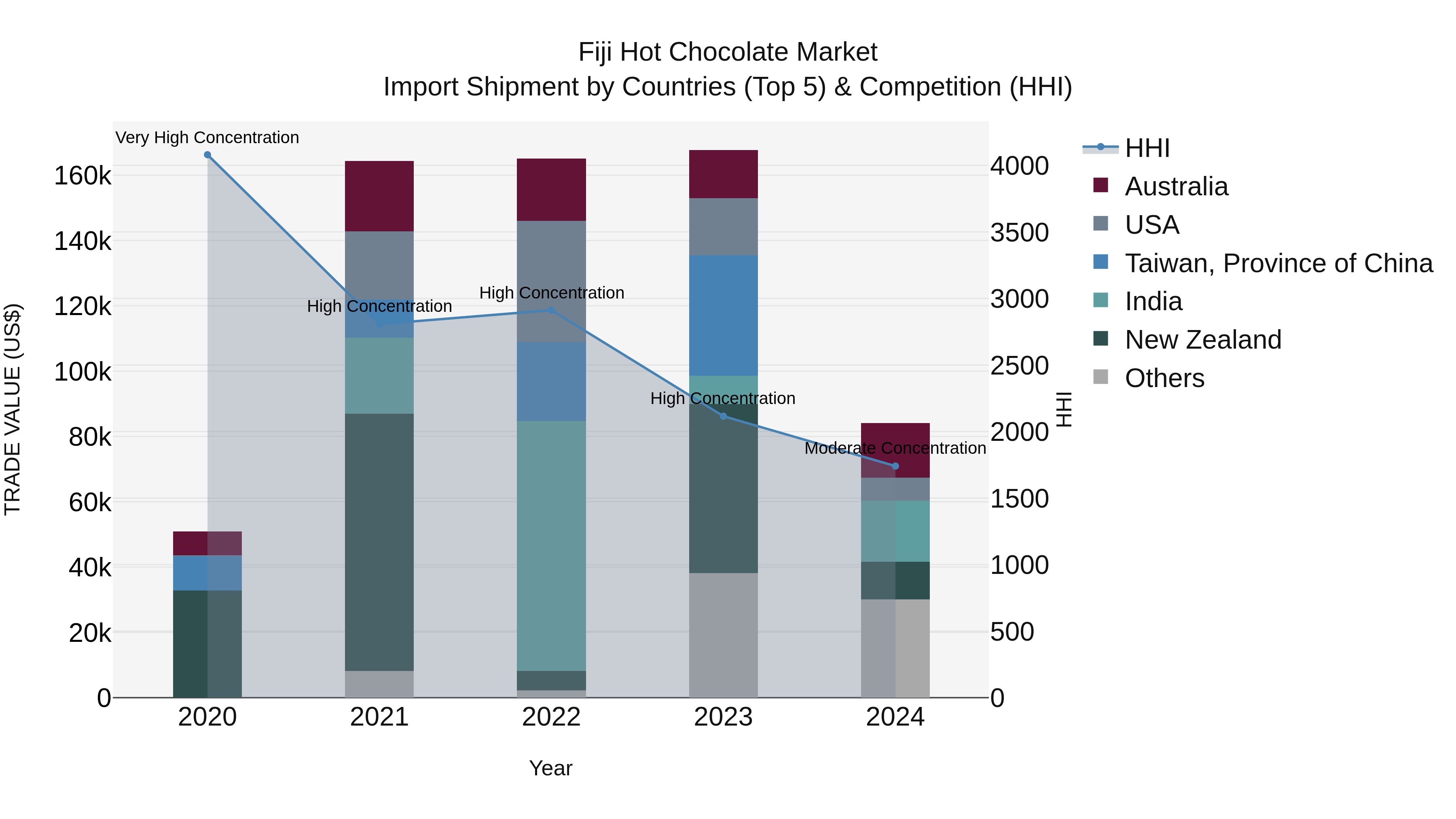 Fiji Hot Chocolate Market Top 5 Importing Countries and Market Competition (HHI) Analysis