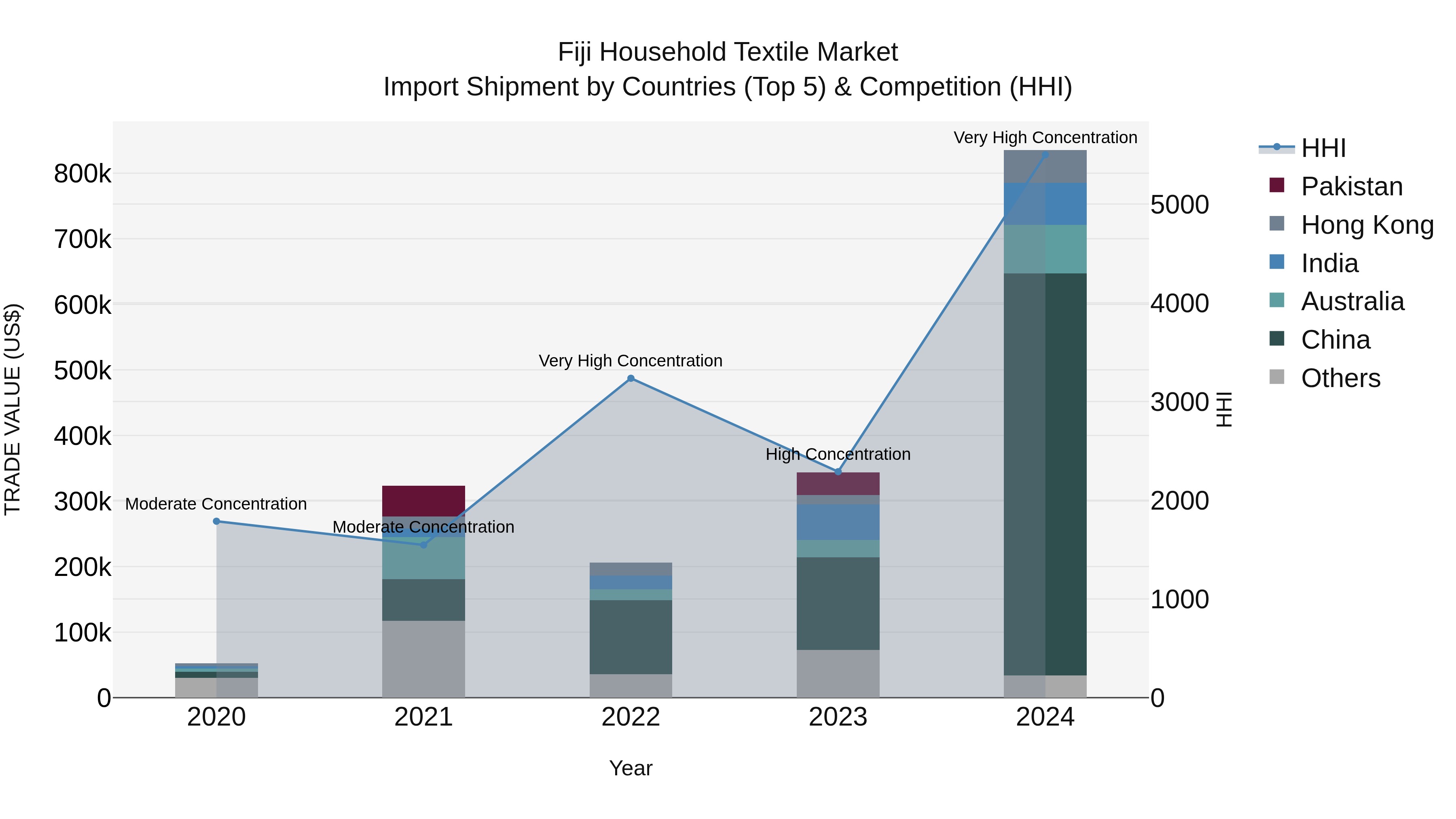 Fiji Household Textile Market Top 5 Importing Countries and Market Competition (HHI) Analysis