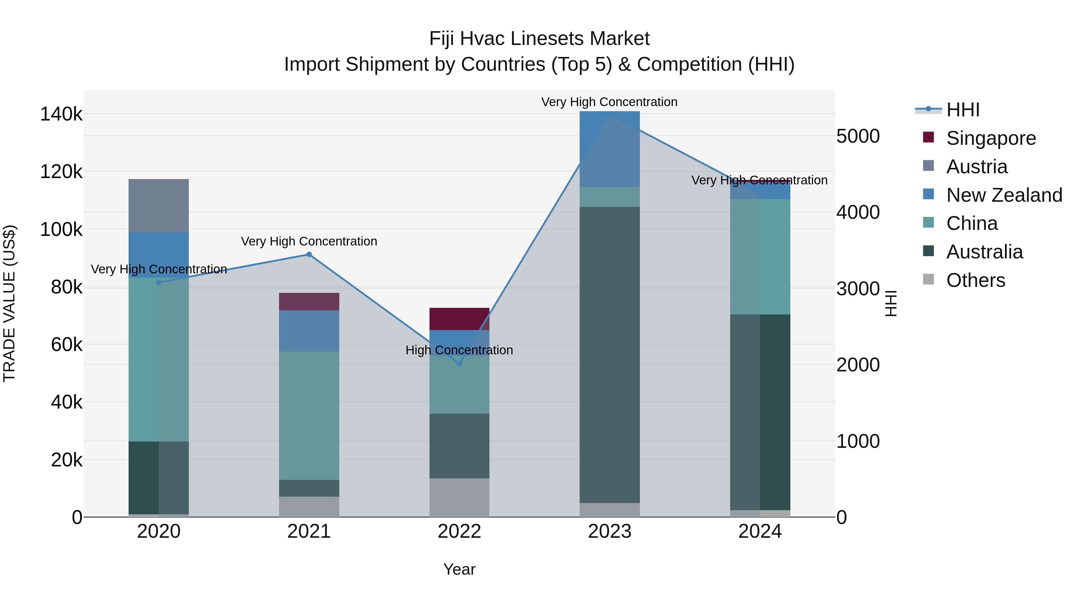 Fiji Hvac Linesets Market Top 5 Importing Countries and Market Competition (HHI) Analysis