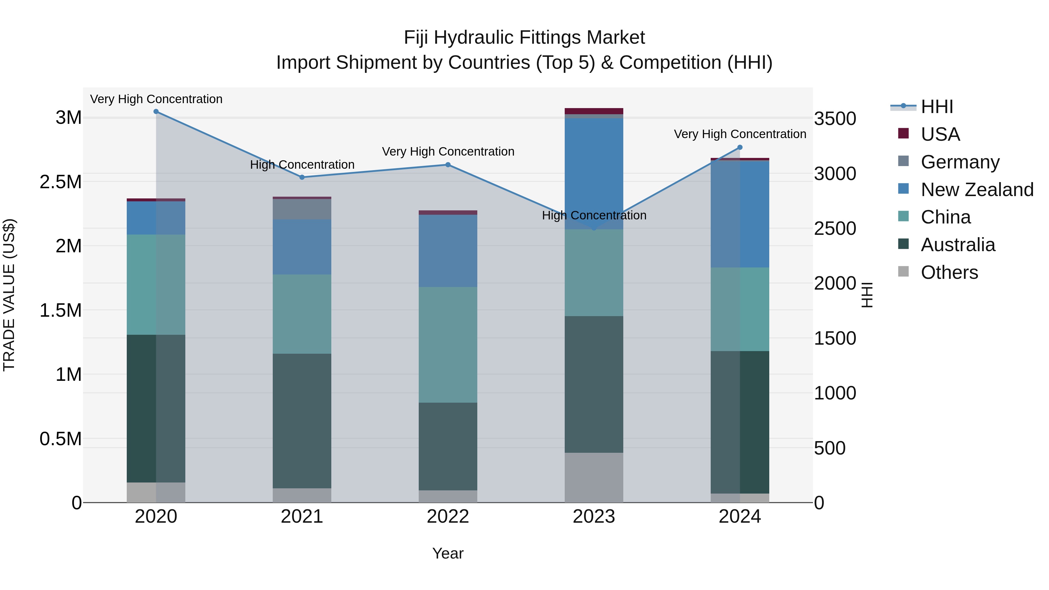 Fiji Hydraulic Fittings Market Top 5 Importing Countries and Market Competition (HHI) Analysis