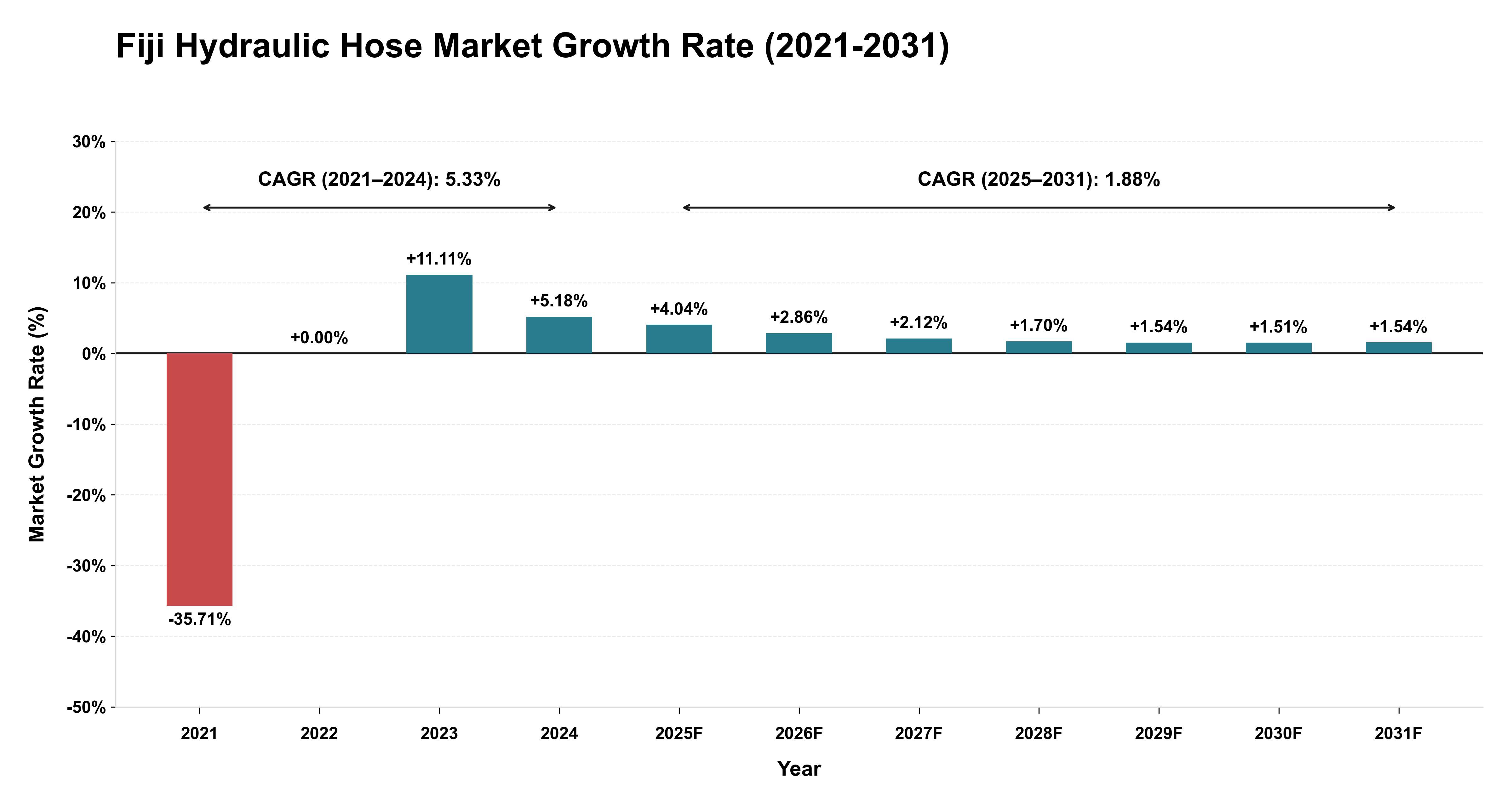 Fiji Hydraulic Hose Market Growth Rate Analysis (2021-2031)