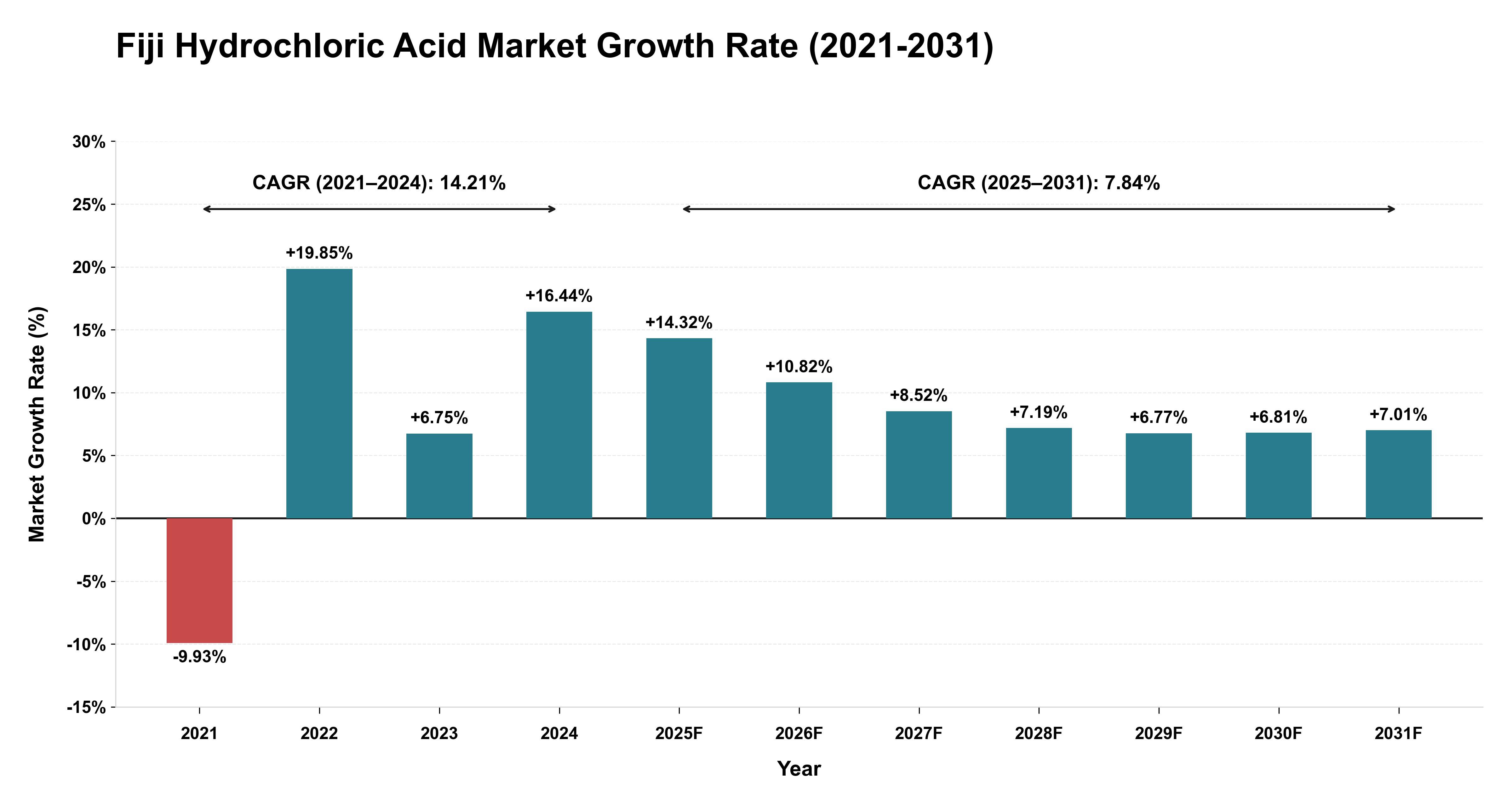 Fiji Hydrochloric Acid Market Growth Rate Analysis (2021-2031)