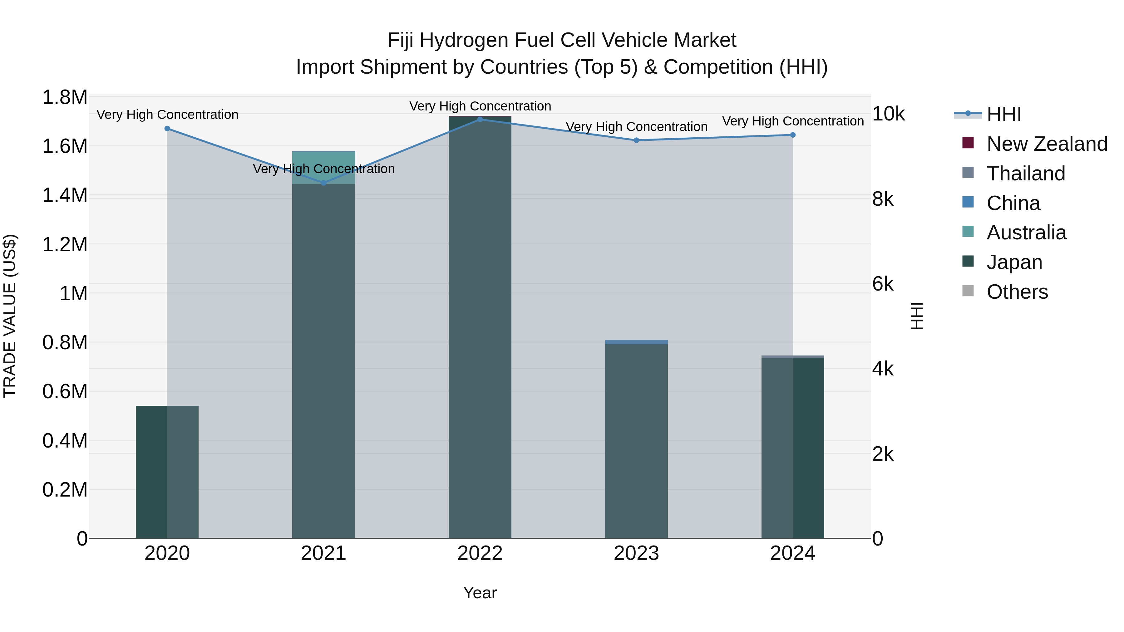 Fiji Hydrogen Fuel Cell Vehicle Market Top 5 Importing Countries and Market Competition (HHI) Analysis