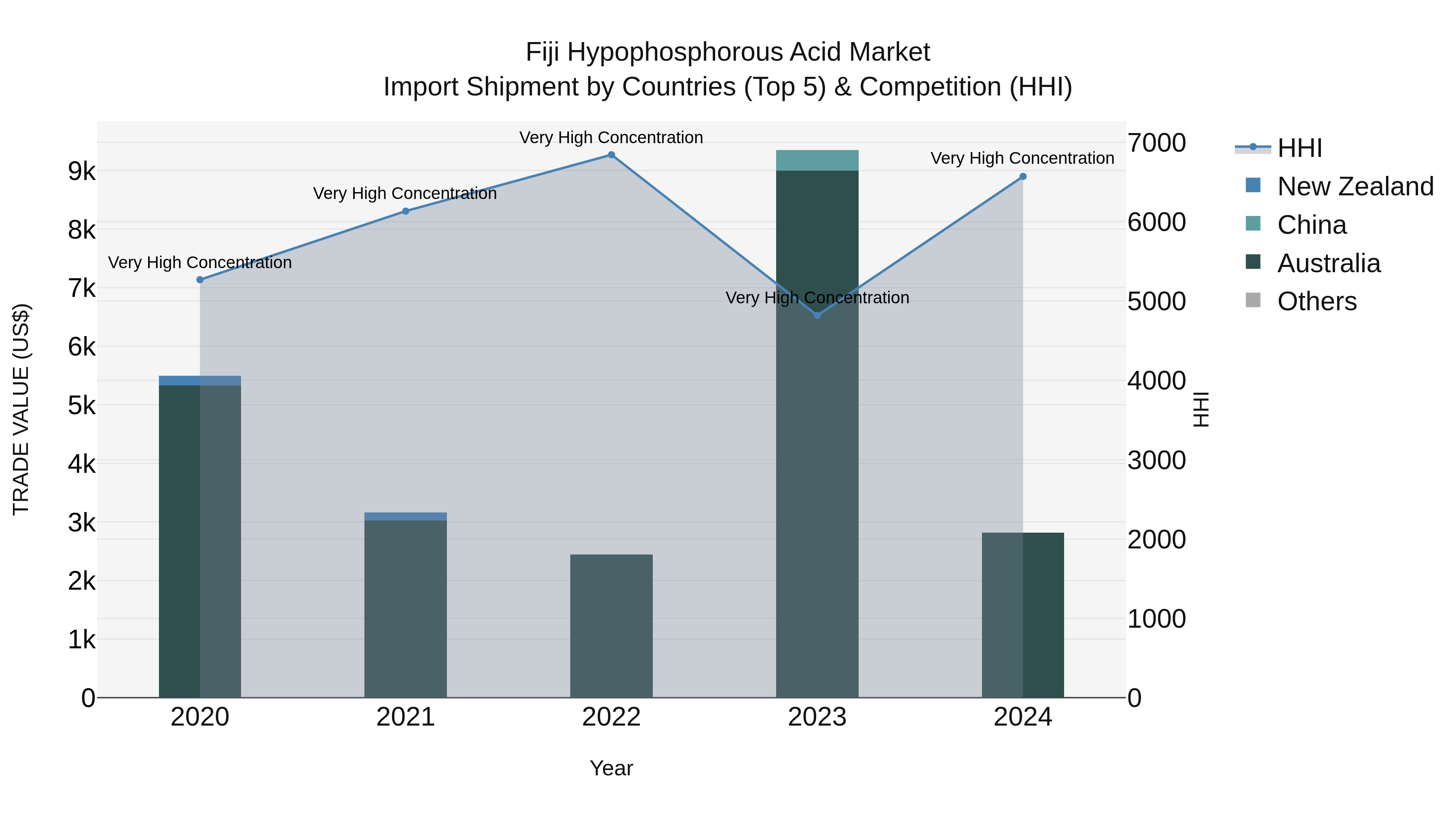 Fiji Hypophosphorous Acid Market Top 5 Importing Countries and Market Competition (HHI) Analysis