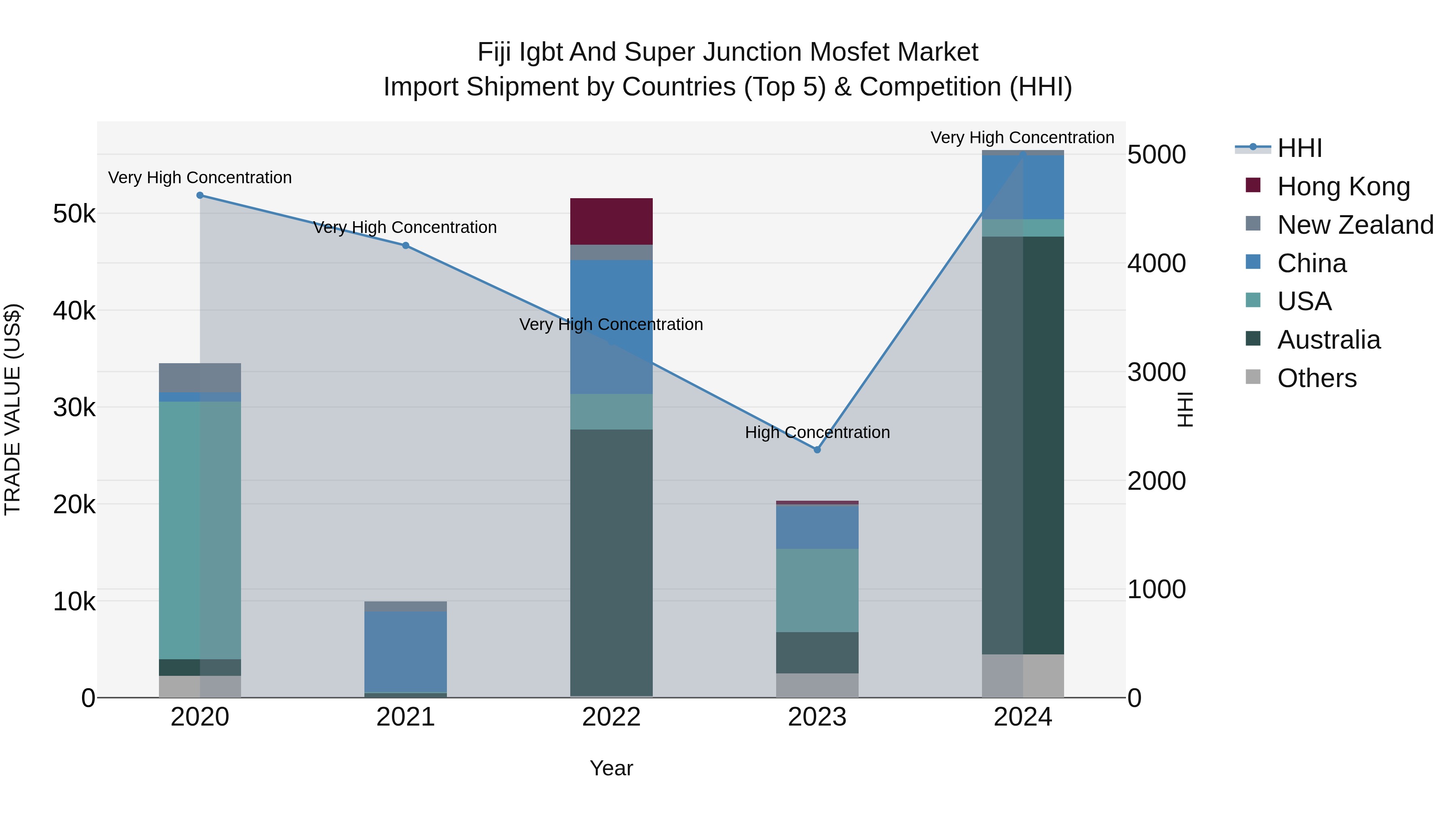 Fiji Igbt and Super Junction Mosfet Market Top 5 Importing Countries and Market Competition (HHI) Analysis