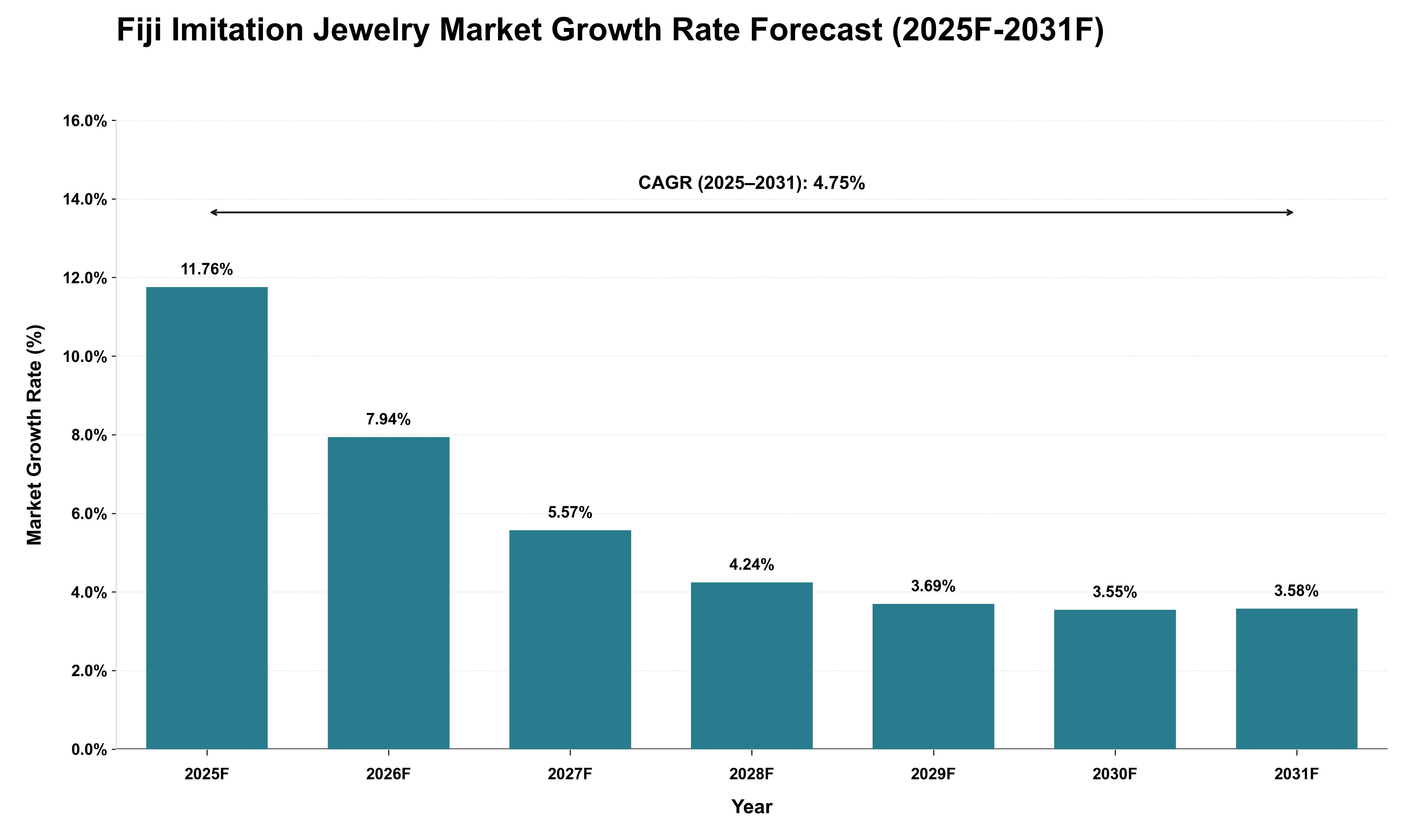 Fiji Imitation Jewelry Market Growth Rate Analysis (2025 - 2031)
