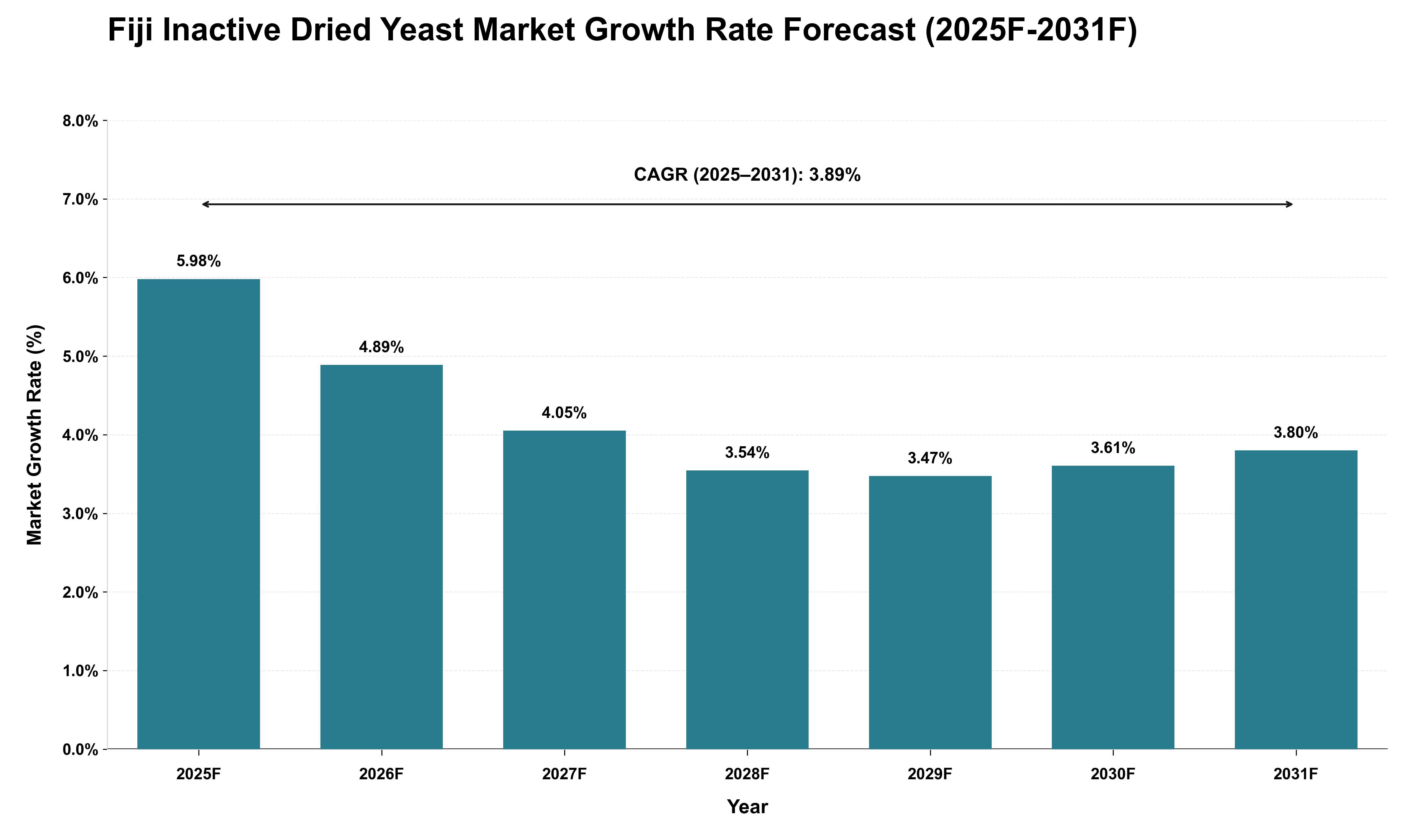 Fiji Inactive Dried Yeast Market Growth Rate Analysis (2025 - 2031)