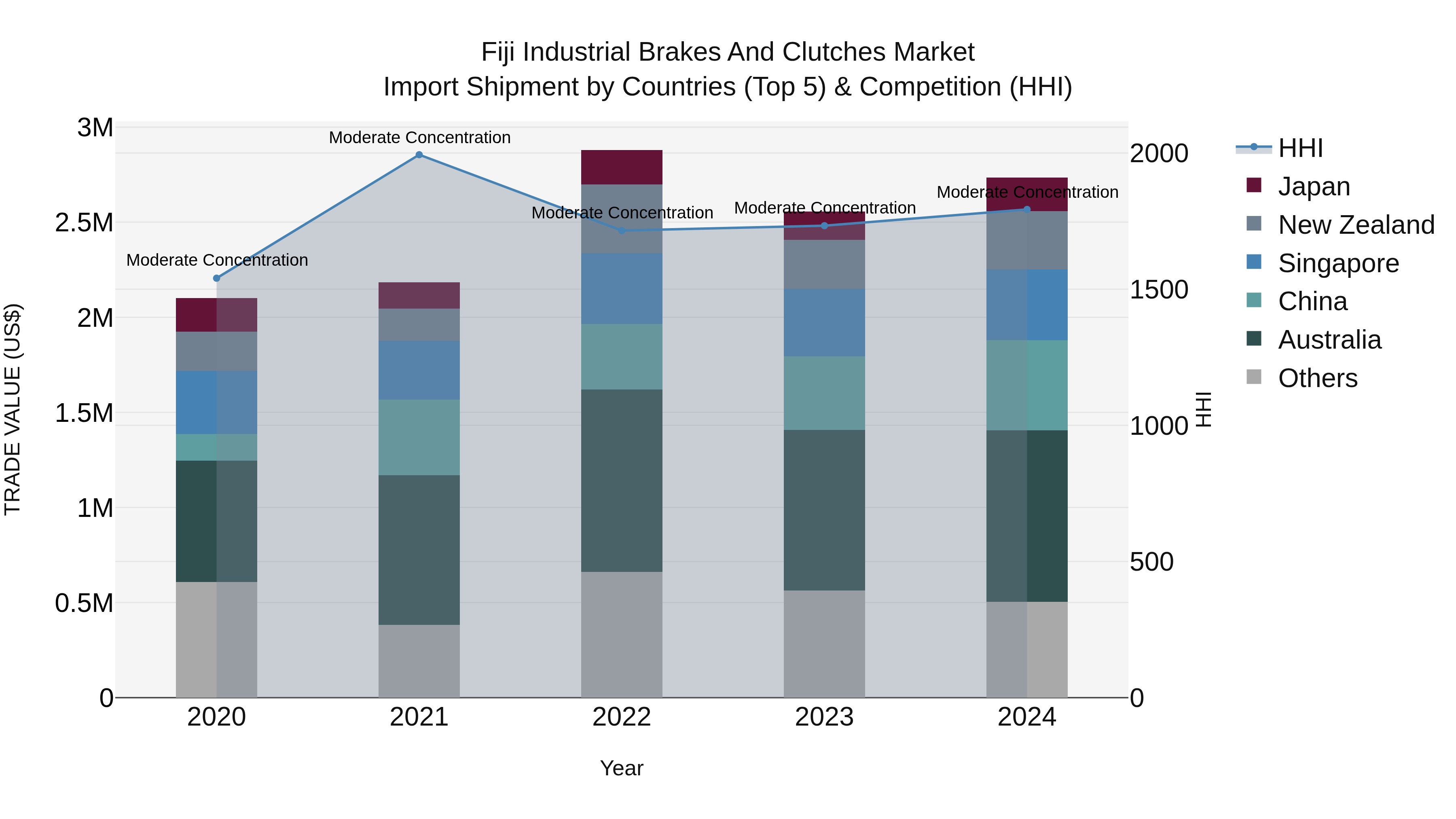 Fiji Industrial Brakes and Clutches Market Top 5 Importing Countries and Market Competition (HHI) Analysis