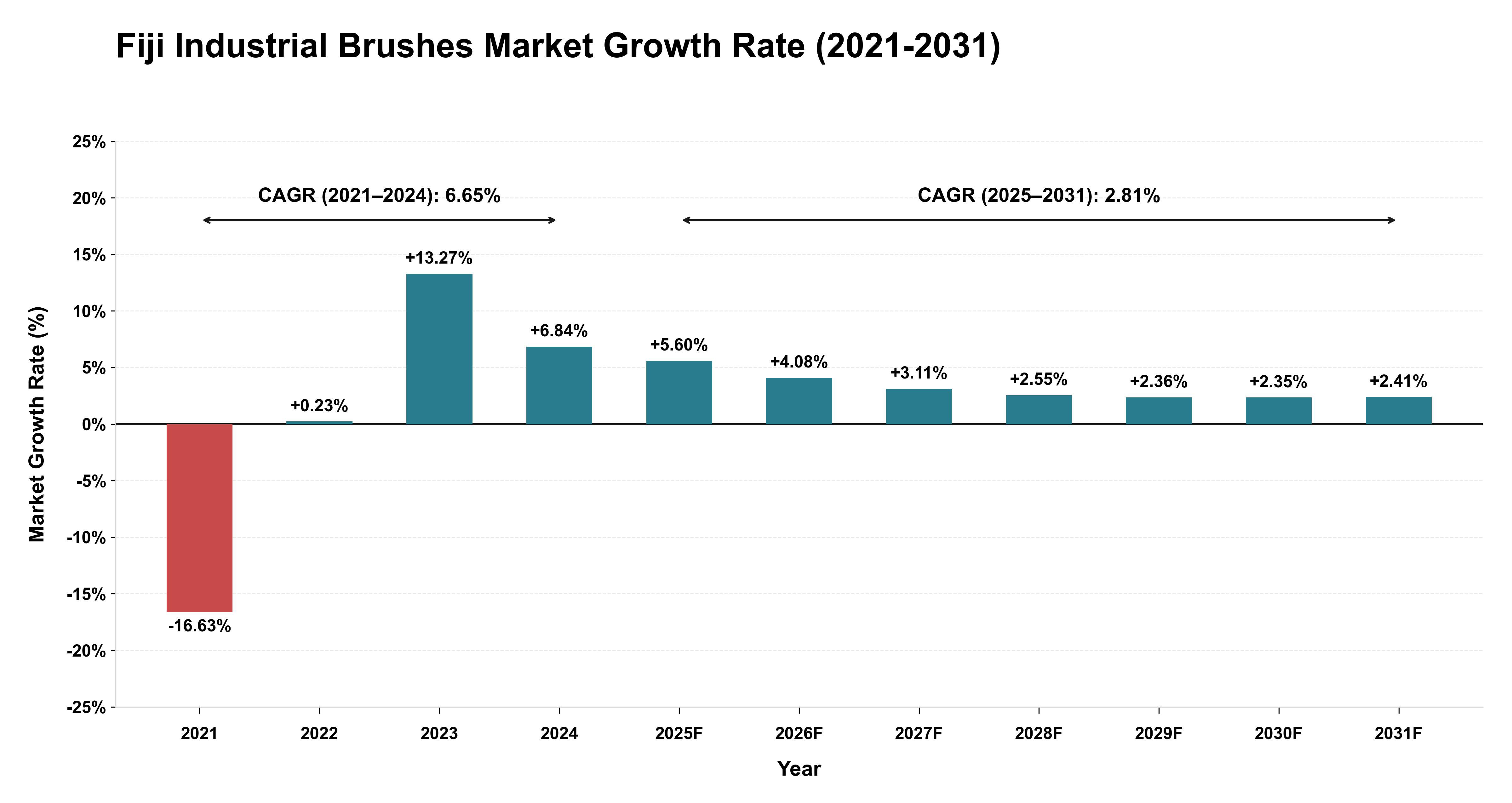Fiji Industrial Brushes Market Growth Rate Analysis (2021-2031)